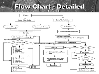Flow Chart - Detailed 