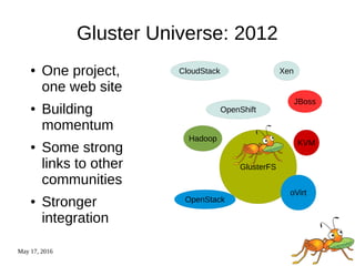 May 17, 2016
Gluster Universe: 2012
● One project,
one web site
● Building
momentum
● Some strong
links to other
communities
● Stronger
integration
GlusterFS
Hadoop
OpenShift
OpenStack
oVirt
KVM
JBoss
CloudStack Xen