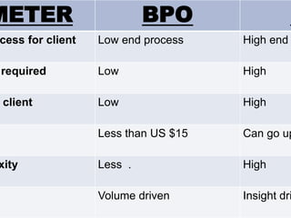 METER

BPO

K

cess for client

Low end process

High end

required

Low

High

client

Low

High

Less than US $15

Can go up

Less .

High

Volume driven

Insight dri

xity

 