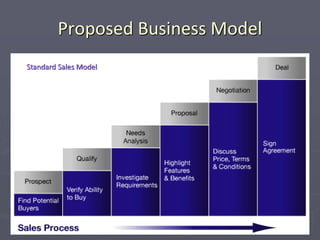 Proposed Business Model
Standard Sales Model
 
