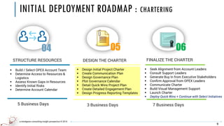 a mindgears consulting insight prospectus © 2014
INITIAL DEPLOYMENT ROADMAP : CHARTERING
9
5 Business Days
 Build / Select OPEX Account Team
 Determine Access to Resources &
Logistics
 Assess Known Gaps in Resources
 Identify Initial Risks
 Determine Account Calendar
 Seek Alignment from Account Leaders
 Consult Support Leaders
 Generate Buy In from Executive Stakeholders
 Confirm Approval from OPEX Leaders
 Communicate Charter
 Build Visual Management Support
 Launch Charter
 Deploy Quick Wins + Continue with Select Initiatives
DESIGN THE CHARTER
 Design Initial Project Charter
 Create Communication Plan
 Design Governance Plan
 Plot Governance Calendar
 Detail Quick Wins Project Plan
 Create Detailed Engagement Plan
 Design Progress Reporting Templates
FINALIZE THE CHARTERSTRUCTURE RESOURCES
3 Business Days 7 Business Days
 