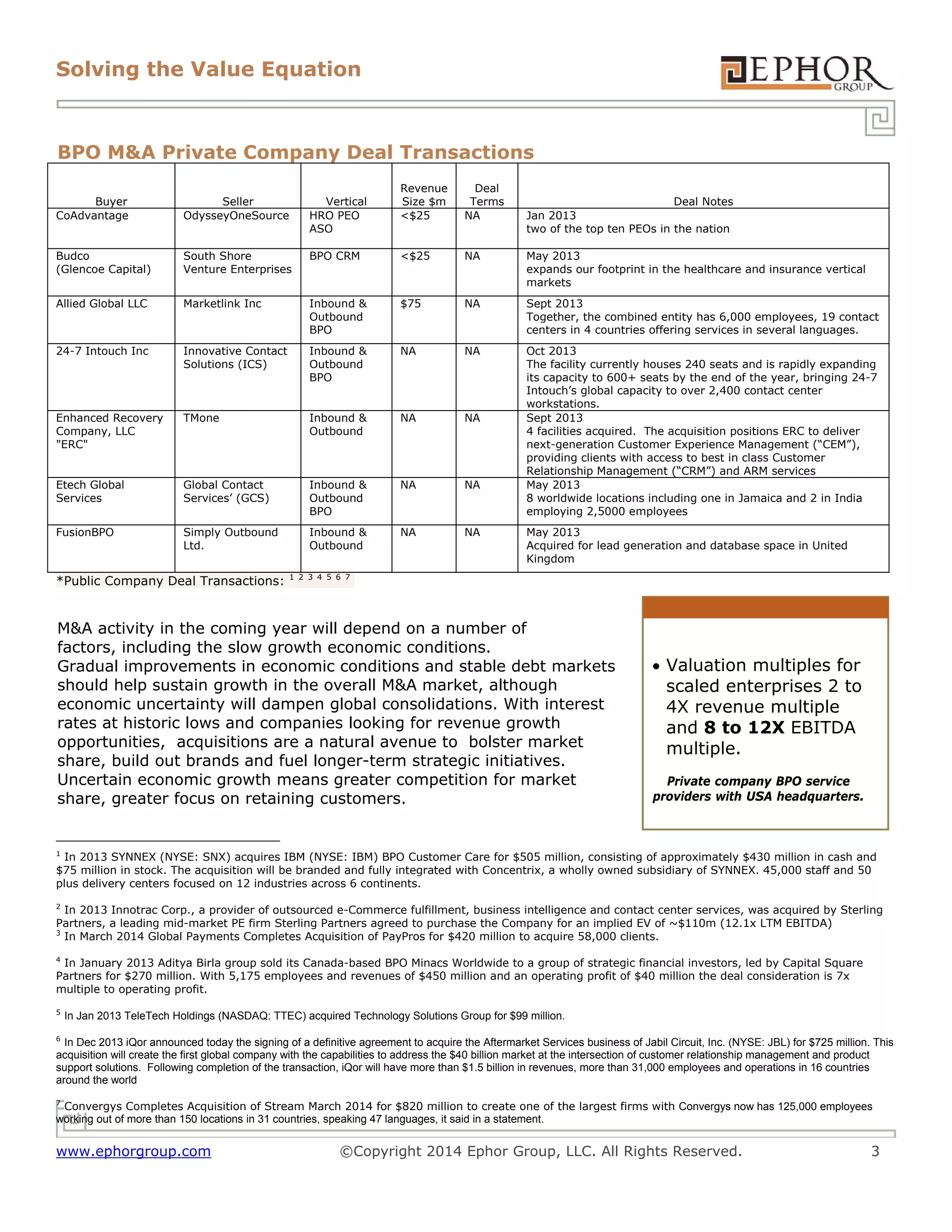 Solving the Value Equation
www.ephorgroup.com ©Copyright 2014 Ephor Group, LLC. All Rights Reserved. 3
BPO M&A Private Company Deal Transactions
Buyer Seller Vertical
Revenue
Size $m
Deal
Terms Deal Notes
CoAdvantage OdysseyOneSource HRO PEO
ASO
<$25 NA Jan 2013
two of the top ten PEOs in the nation
Budco
(Glencoe Capital)
South Shore
Venture Enterprises
BPO CRM <$25 NA May 2013
expands our footprint in the healthcare and insurance vertical
markets
Allied Global LLC Marketlink Inc Inbound &
Outbound
BPO
$75 NA Sept 2013
Together, the combined entity has 6,000 employees, 19 contact
centers in 4 countries offering services in several languages.
24-7 Intouch Inc Innovative Contact
Solutions (ICS)
Inbound &
Outbound
BPO
NA NA Oct 2013
The facility currently houses 240 seats and is rapidly expanding
its capacity to 600+ seats by the end of the year, bringing 24-7
Intouch’s global capacity to over 2,400 contact center
workstations.
Enhanced Recovery
Company, LLC
"ERC"
TMone Inbound &
Outbound
NA NA Sept 2013
4 facilities acquired. The acquisition positions ERC to deliver
next-generation Customer Experience Management (“CEM”),
providing clients with access to best in class Customer
Relationship Management (“CRM”) and ARM services
Etech Global
Services
Global Contact
Services’ (GCS)
Inbound &
Outbound
BPO
NA NA May 2013
8 worldwide locations including one in Jamaica and 2 in India
employing 2,5000 employees
FusionBPO Simply Outbound
Ltd.
Inbound &
Outbound
NA NA May 2013
Acquired for lead generation and database space in United
Kingdom
*Public Company Deal Transactions: 1 2 3 4 5 6 7
M&A activity in the coming year will depend on a number of
factors, including the slow growth economic conditions.
Gradual improvements in economic conditions and stable debt markets
should help sustain growth in the overall M&A market, although
economic uncertainty will dampen global consolidations. With interest
rates at historic lows and companies looking for revenue growth
opportunities, acquisitions are a natural avenue to bolster market
share, build out brands and fuel longer-term strategic initiatives.
Uncertain economic growth means greater competition for market
share, greater focus on retaining customers.
1
In 2013 SYNNEX (NYSE: SNX) acquires IBM (NYSE: IBM) BPO Customer Care for $505 million, consisting of approximately $430 million in cash and
$75 million in stock. The acquisition will be branded and fully integrated with Concentrix, a wholly owned subsidiary of SYNNEX. 45,000 staff and 50
plus delivery centers focused on 12 industries across 6 continents.
2
In 2013 Innotrac Corp., a provider of outsourced e-Commerce fulfillment, business intelligence and contact center services, was acquired by Sterling
Partners, a leading mid-market PE firm Sterling Partners agreed to purchase the Company for an implied EV of ~$110m (12.1x LTM EBITDA)
3
In March 2014 Global Payments Completes Acquisition of PayPros for $420 million to acquire 58,000 clients.
4
In January 2013 Aditya Birla group sold its Canada-based BPO Minacs Worldwide to a group of strategic financial investors, led by Capital Square
Partners for $270 million. With 5,175 employees and revenues of $450 million and an operating profit of $40 million the deal consideration is 7x
multiple to operating profit.
5
In Jan 2013 TeleTech Holdings (NASDAQ: TTEC) acquired Technology Solutions Group for $99 million.
6
In Dec 2013 iQor announced today the signing of a definitive agreement to acquire the Aftermarket Services business of Jabil Circuit, Inc. (NYSE: JBL) for $725 million. This
acquisition will create the first global company with the capabilities to address the $40 billion market at the intersection of customer relationship management and product
support solutions. Following completion of the transaction, iQor will have more than $1.5 billion in revenues, more than 31,000 employees and operations in 16 countries
around the world
7
Convergys Completes Acquisition of Stream March 2014 for $820 million to create one of the largest firms with Convergys now has 125,000 employees
working out of more than 150 locations in 31 countries, speaking 47 languages, it said in a statement.
 Valuation multiples for
scaled enterprises 2 to
4X revenue multiple
and 8 to 12X EBITDA
multiple.
Private company BPO service
providers with USA headquarters.
 