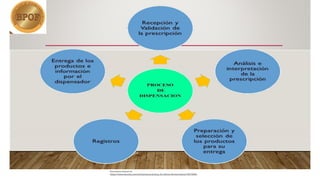 Document shared on
https://www.docsity.com/es/buenas-practicas-de-oficina-farmaceutica/10573904/
 