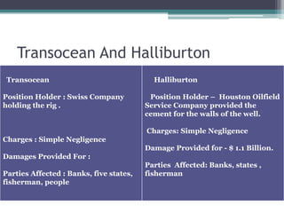 Transocean And Halliburton
Transocean
Position Holder : Swiss Company
holding the rig .
Charges : Simple Negligence
Damages Provided For :
Parties Affected : Banks, five states,
fisherman, people
Halliburton
Position Holder – Houston Oilfield
Service Company provided the
cement for the walls of the well.
Charges: Simple Negligence
Damage Provided for - $ 1.1 Billion.
Parties Affected: Banks, states ,
fisherman
 