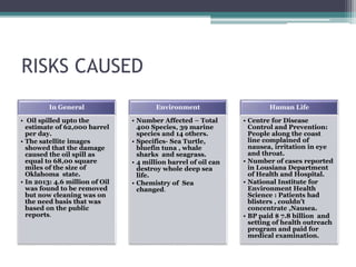 RISKS CAUSED
In General
• Oil spilled upto the
estimate of 62,000 barrel
per day.
• The satellite images
showed that the damage
caused the oil spill as
equal to 68,00 square
miles of the size of
Oklahoma state.
• In 2013: 4.6 million of Oil
was found to be removed
but now cleaning was on
the need basis that was
based on the public
reports.
Environment
• Number Affected – Total
400 Species, 39 marine
species and 14 others.
• Specifics- Sea Turtle,
bluefin tuna , whale
sharks and seagrass.
• 4 million barrel of oil can
destroy whole deep sea
life.
• Chemistry of Sea
changed.
Human Life
• Centre for Disease
Control and Prevention:
People along the coast
line complained of
nausea, irritation in eye
and throat.
• Number of cases reported
in Lousiana Department
of Health and Hospital.
• National Institute for
Environment Health
Science : Patients had
blisters , couldn’t
concentrate ,Nausea.
• BP paid $ 7.8 billion and
setting of health outreach
program and paid for
medical examination.
 