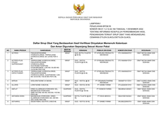 KEPALA BADAN PENGAWAS OBAT DAN MAKANAN
REPUBLIK INDONESIA
LAMPIRAN I
PENJELASAN BPOM RI
NOMOR HM.01.1.2.12.22.184 TANGGAL 1 DESEMBER 2022
TENTANG INFORMASI KESEPULUH PERKEMBANGAN HASIL
PENGAWASAN TERKAIT SIRUP OBAT YANG MENGANDUNG
CEMARAN ETILEN GLIKOL/DIETILEN GLIKOL
Daftar Sirup Obat Yang Berdasarkan Hasil Verifikasi Dinyatakan Memenuhi Ketentuan
Dan Aman Digunakan Sepanjang Sesuai Aturan Pakai
NO NAMA PRODUK KANDUNGAN
BENTUK
SEDIAAN
KEMASAN PEMILIK IZIN EDAR NOMOR IZIN EDAR KEGUNAAN
1 ACTIFED PSEUDOEPHEDRINE
HYDROCHLORIDE, TRIPROLIDINE
HYDROCHLORIDE 30/1.25 MG PER 5
ML
SIRUP DUS, BOTOL PLASTIK
@ 60 ML
PT STERLING PRODUCTS
INDONESIA
DTL1624504037A1 OBAT BATUK ANAK DAN
DEWASA
2 ACTIFED PLUS
COUGH
SUPPRESSANT
TRIPROLIDINE HYDROCHLORIDE,
PSEUDOEPHEDRINE
HYDROCHLORIDE,
DEXTROMETHORPHAN
HYDROBROMIDE 1,250 MG /30,000 MG
/10,00 MG PER 5 ML
SIRUP DUS, 1 BOTOL
PLASTIK @ 60 ML
PT STERLING PRODUCTS
INDONESIA
DTL1624504137A1 OBAT BATUK ANAK DAN
DEWASA
3 ACTIFED PLUS
EXPECTORANT
TRIPROLIDINE HYDROCHLORIDE,
PSEUDOEPHEDRINE
HYDROCHLORIDE, GUAIFENESIN 1.250
MG /30.00 MG /100.00 MG PER 5 ML
SIRUP DUS, 1 BOTOL
PLASTIK @ 60 ML
PT STERLING PRODUCTS
INDONESIA
DTL1624504237A1 OBAT BATUK ANAK DAN
DEWASA
4 AERIUS DESLORATADINE 0,5 MG/ML SIRUP DUS, 1 BOTOL @ 60
ML
PT ORGANON PHARMA
INDONESIA
DKI0487101137A1 OBAT ALERGI ANAK DAN
DEWASA
5 ALLORIS LORATADINE 5 MG/5 ML SIRUP DUS, 1 BOTOL 60 ML PT SANBE FARMA DTL2222235137A1 OBAT ALERGI ANAK DAN
DEWASA
6 ANFLAT DRIED ALUMINIUM HYDROXIDE GEL,
MAGNESIUM HYDROXIDE,
SIMETHICONE 400 MG /400 MG /100 MG
PER 5 ML
SUSPENSI DUS, 1 BOTOL
PLASTIK @ 100 ML
PT DANKOS FARMA DBL9604414933A1 OBAT MAAG ANAK DAN
DEWASA
7 ANTASIDA DOEN MAGNESIUM HYDROXIDE. DRIED
ALUMINIUM HYDROXIDE GEL 200 MG
/253.16 MG PER 5 ML
SUSPENSI BOTOL PLASTIK @ 60
ML
PT DEXA MEDICA GBL9105010233A1 OBAT MAAG ANAK DAN
DEWASA
8 ASTHAROL SALBUTAMOL SULFATE 2 MG/5 ML SIRUP DUS, 1 BOTOL 60 ML PT SANBE FARMA DKL8822209037A1 OBAT ASMA ANAK DAN
DEWASA
 
