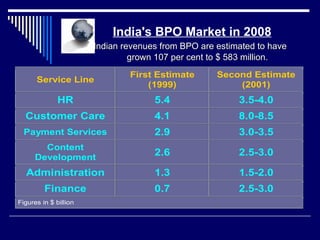   India's BPO Market in 2008     Indian revenues from BPO are estimated to have  grown 107 per cent to $ 583 million. 
