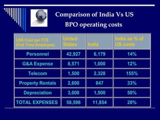   Comparison of India Vs US    BPO operating costs   