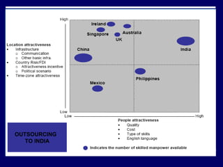 OUTSOURCING  TO INDIA 