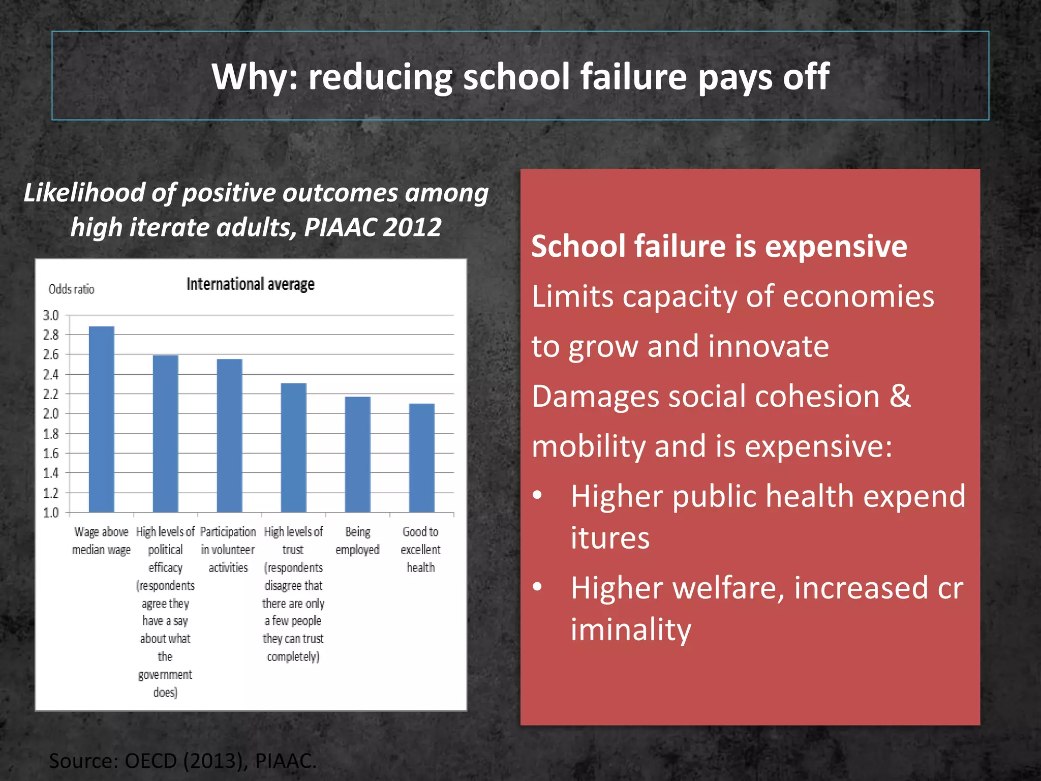Why: reducing school failure pays off
School failure is expensive
Limits capacity of economies
to grow and innovate
Damages social cohesion &
mobility and is expensive:
• Higher public health expend
itures
• Higher welfare, increased cr
iminality
Source: OECD (2013), PIAAC.
Likelihood of positive outcomes among
high iterate adults, PIAAC 2012
 