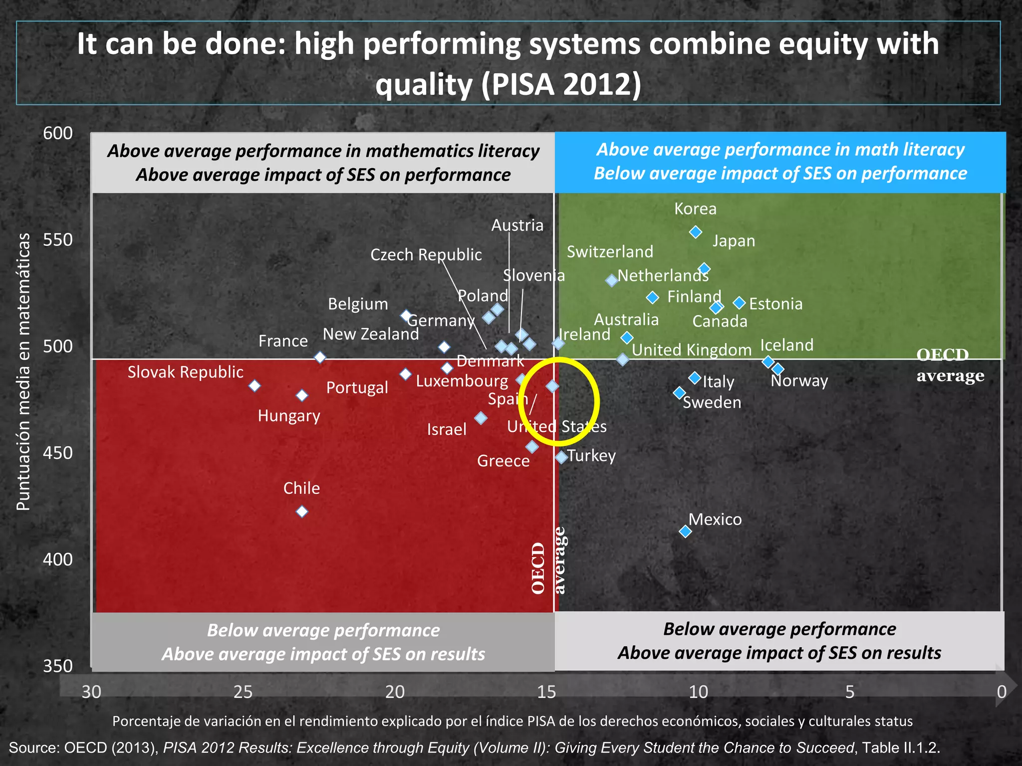 Chile
Hungary
Slovak Republic
Portugal Luxembourg
France New Zealand
Belgium
Israel
Germany
TurkeyGreece
Spain
United Kingdom
Czech Republic
Denmark
Slovenia
Ireland
Austria
Switzerland
Poland
United States
Netherlands
EstoniaFinland
Japan
Sweden
Australia Canada
Iceland
Norway
Mexico
Korea
Italy
350
400
450
500
550
600
051015202530
Puntuaciónmediaenmatemáticas
Porcentaje de variación en el rendimiento explicado por el índice PISA de los derechos económicos, sociales y culturales status
OECD
average
OECD
average
Above average performance in mathematics literacy
Above average impact of SES on performance
Above average performance in math literacy
Below average impact of SES on performance
Below average performance
Above average impact of SES on results
Below average performance
Above average impact of SES on results
Source: OECD (2013), PISA 2012 Results: Excellence through Equity (Volume II): Giving Every Student the Chance to Succeed, Table II.1.2.
It can be done: high performing systems combine equity with
quality (PISA 2012)
 