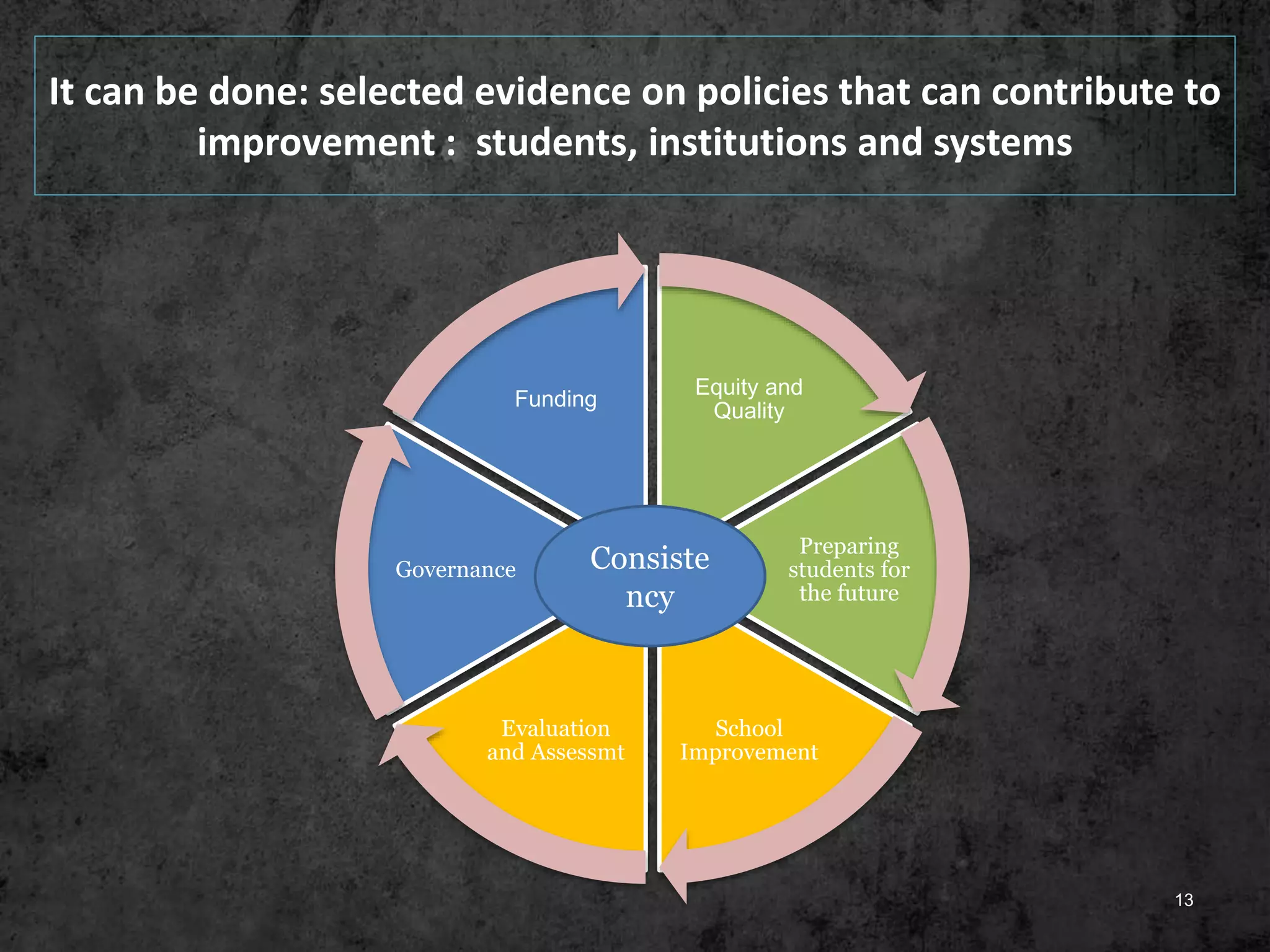 It can be done: selected evidence on policies that can contribute to
improvement : students, institutions and systems
Equity and
Quality
Preparing
students for
the future
School
Improvement
Evaluation
and Assessmt
Governance
Funding
13
Consiste
ncy
 