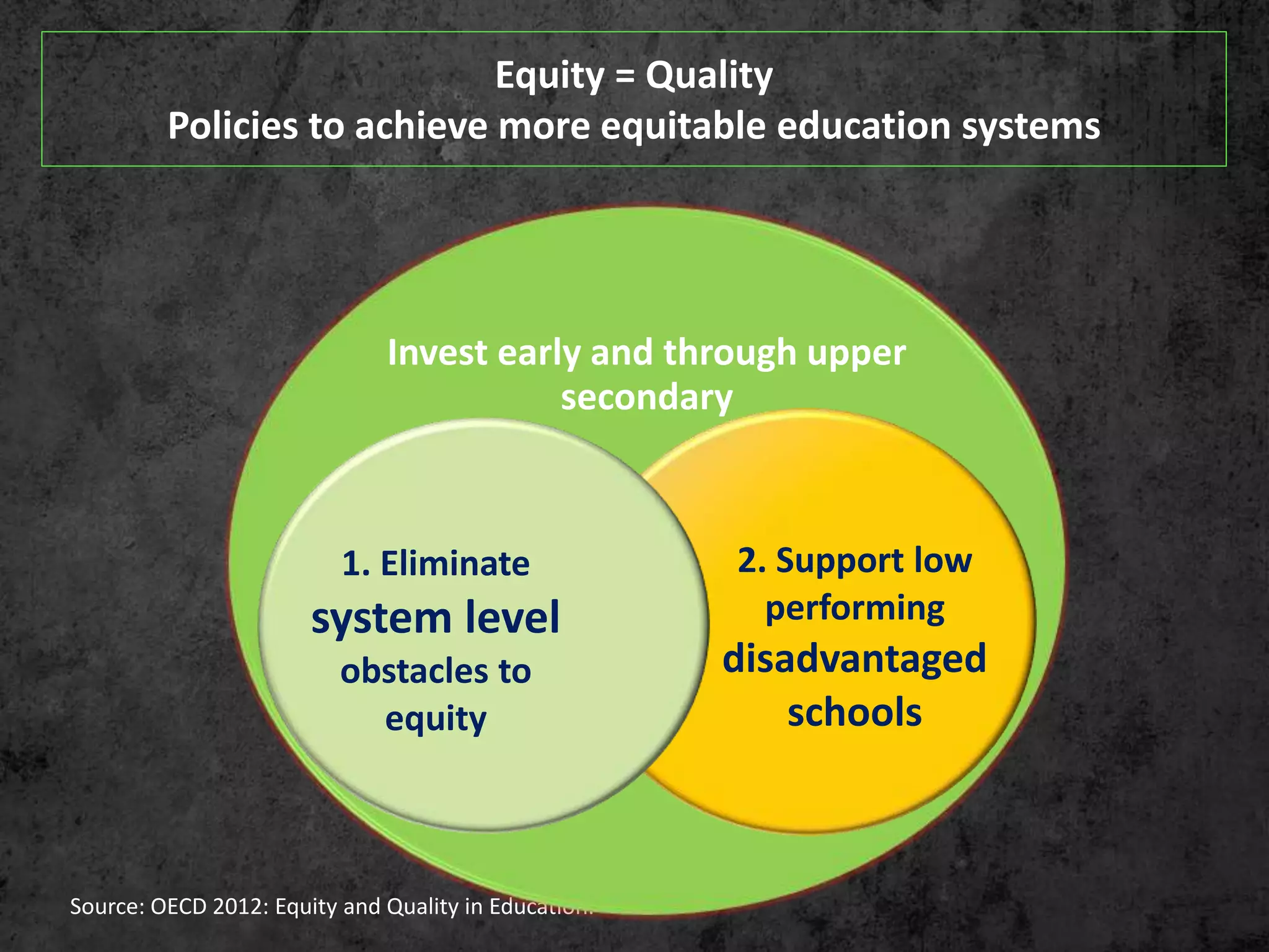 Equity = Quality
Policies to achieve more equitable education systems
Source: OECD 2012: Equity and Quality in Education.
Invest early and through upper
secondary
2. Support low
performing
disadvantaged
schools
1. Eliminate
system level
obstacles to
equity
 