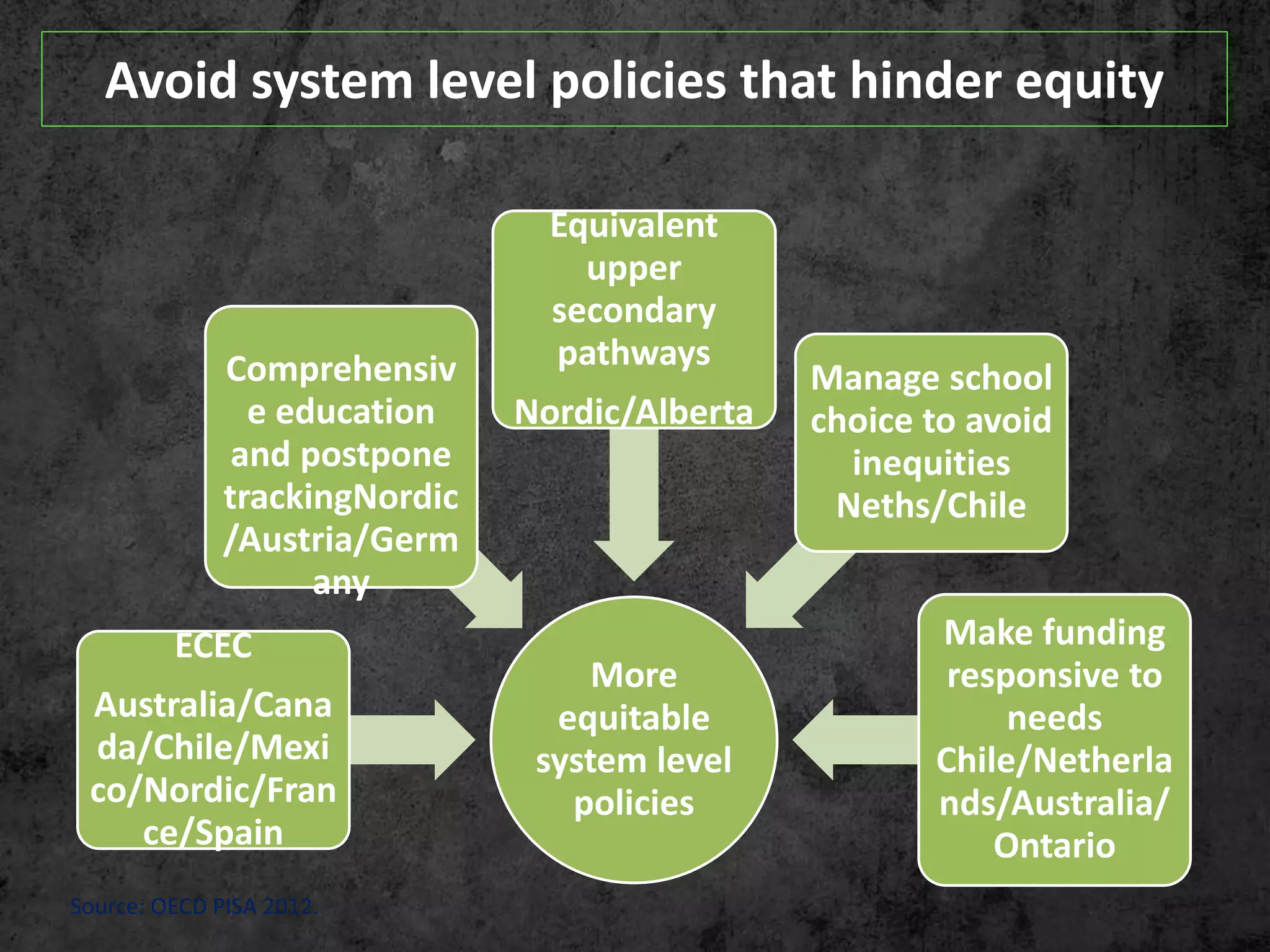 More
equitable
system level
policies
ECEC
Australia/Cana
da/Chile/Mexi
co/Nordic/Fran
ce/Spain
Comprehensiv
e education
and postpone
trackingNordic
/Austria/Germ
any
Equivalent
upper
secondary
pathways
Nordic/Alberta
Manage school
choice to avoid
inequities
Neths/Chile
Make funding
responsive to
needs
Chile/Netherla
nds/Australia/
Ontario
Avoid system level policies that hinder equity
Source: OECD PISA 2012.
 