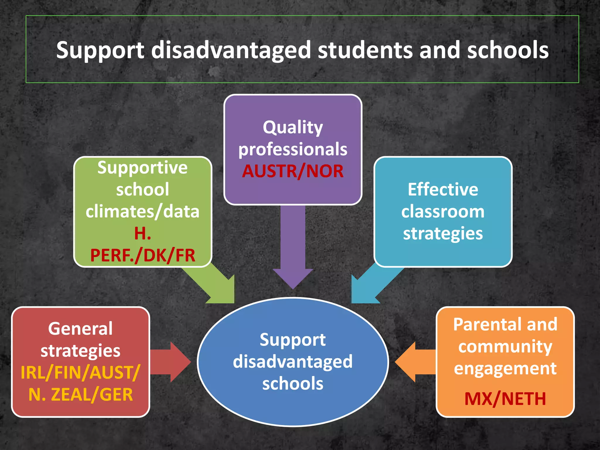 Support disadvantaged students and schools
Support
disadvantaged
schools
General
strategies
IRL/FIN/AUST/
N. ZEAL/GER
Supportive
school
climates/data
H.
PERF./DK/FR
Quality
professionals
AUSTR/NOR
Effective
classroom
strategies
Parental and
community
engagement
MX/NETH
 