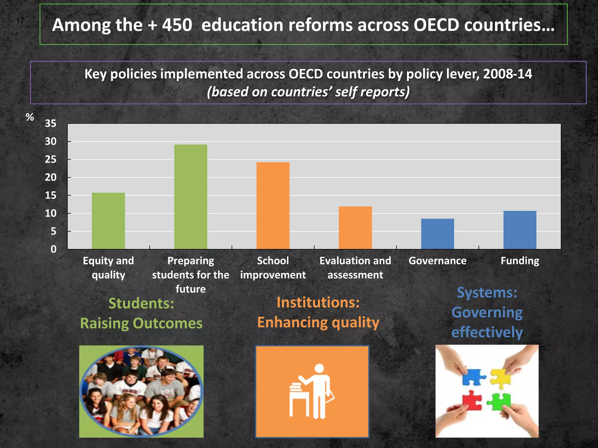 17
Among the + 450 education reforms across OECD countries…
Key policies implemented across OECD countries by policy lever, 2008-14
(based on countries’ self reports)
0
5
10
15
20
25
30
35
Equity and
quality
Preparing
students for the
future
School
improvement
Evaluation and
assessment
Governance Funding
%
Students:
Raising Outcomes
Institutions:
Enhancing quality
Systems:
Governing
effectively
 