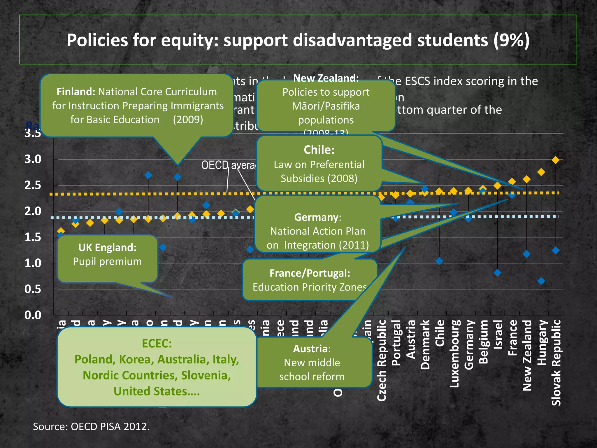 0.0
0.5
1.0
1.5
2.0
2.5
3.0
3.5
Estonia
Iceland
Korea
Turkey
Norway
Canada
Mexico
UnitedKingdom
Finland
Italy
Sweden
Japan
Netherlands
UnitedStates
Slovenia
Greece
Switzerland
Ireland
Australia
OECDaverage
Poland
Spain
CzechRepublic
Portugal
Austria
Denmark
Chile
Luxembourg
Germany
Belgium
Israel
France
NewZealand
Hungary
SlovakRepublic
Ratio
Increased likelihood of students in the bottom quarter of the ESCS index scoring in the
bottom quarter of the mathematics performance distribution
Increased likelihood of immigrant students scoring in the bottom quarter of the
mathematics performance distribution
OECD average
UK England:
Pupil premium
New Zealand:
Policies to support
Māori/Pasifika
populations
(2008-13)
France/Portugal:
Education Priority Zones
Chile:
Law on Preferential
Subsidies (2008)
Austria:
New middle
school reform
Germany:
National Action Plan
on Integration (2011)
Finland: National Core Curriculum
for Instruction Preparing Immigrants
for Basic Education (2009)
ECEC:
Poland, Korea, Australia, Italy,
Nordic Countries, Slovenia,
United States….
Policies for equity: support disadvantaged students (9%)
Source: OECD PISA 2012.
 