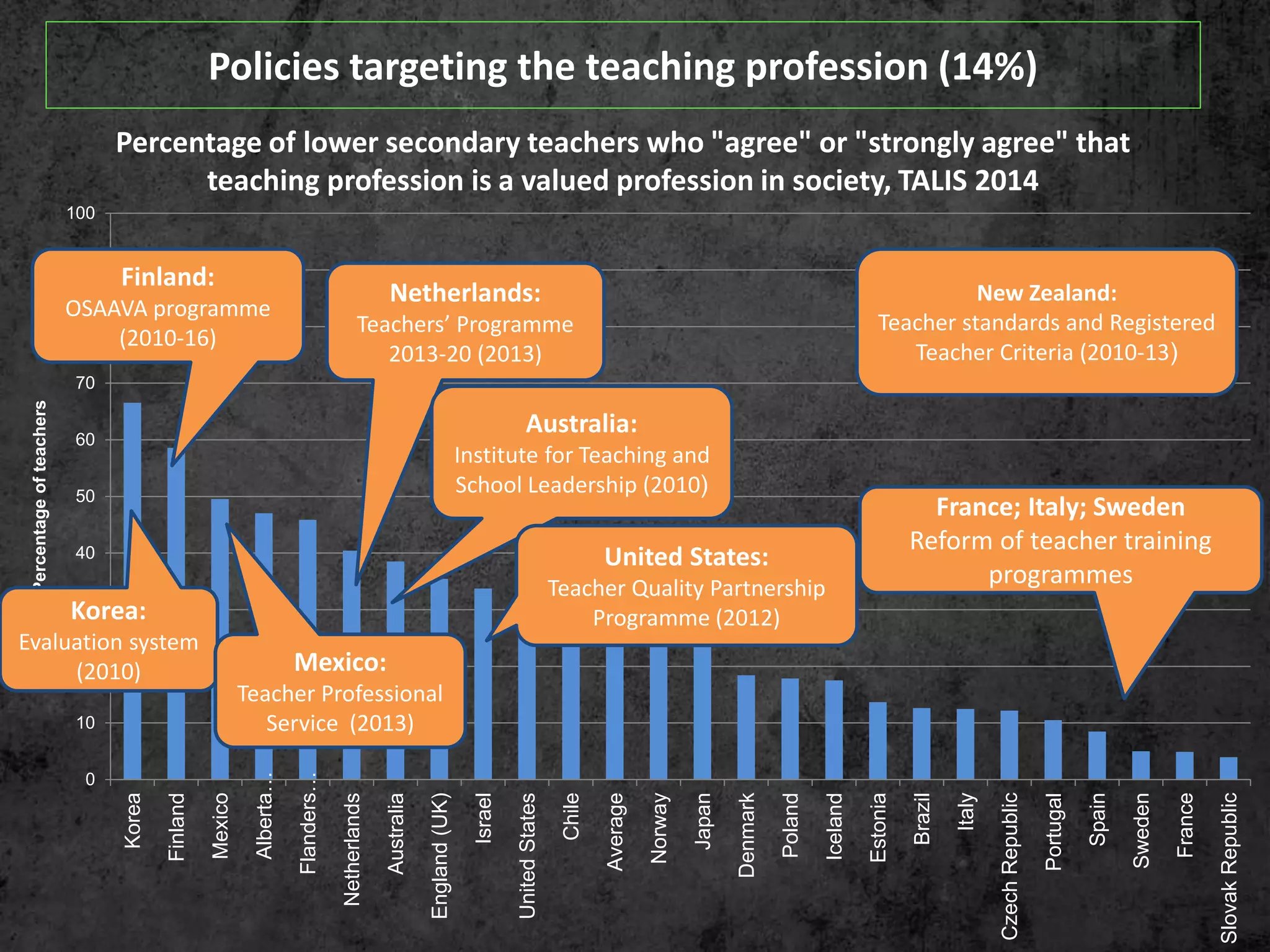 0
10
20
30
40
50
60
70
80
90
100
Korea
Finland
Mexico
Alberta…
Flanders…
Netherlands
Australia
England(UK)
Israel
UnitedStates
Chile
Average
Norway
Japan
Denmark
Poland
Iceland
Estonia
Brazil
Italy
CzechRepublic
Portugal
Spain
Sweden
France
SlovakRepublic
Percentageofteachers
Percentage of lower secondary teachers who "agree" or "strongly agree" that
teaching profession is a valued profession in society, TALIS 2014
Netherlands:
Teachers’ Programme
2013-20 (2013)
Australia:
Institute for Teaching and
School Leadership (2010)
Finland:
OSAAVA programme
(2010-16)
New Zealand:
Teacher standards and Registered
Teacher Criteria (2010-13)
United States:
Teacher Quality Partnership
Programme (2012)
France; Italy; Sweden
Reform of teacher training
programmes
Korea:
Evaluation system
(2010) Mexico:
Teacher Professional
Service (2013)
Policies targeting the teaching profession (14%)
 
