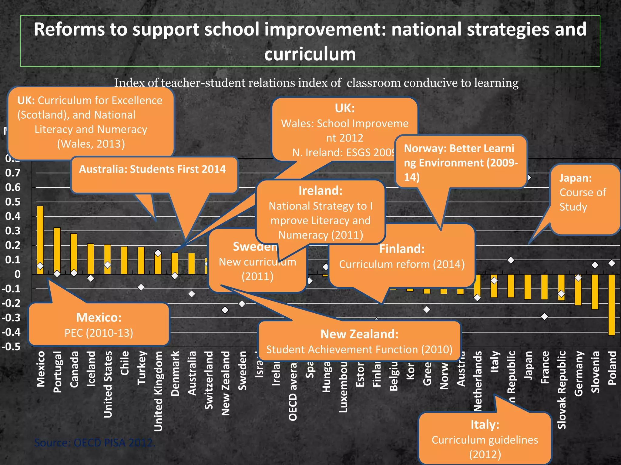 Reforms to support school improvement: national strategies and
curriculum
Source: OECD PISA 2012.
-0.5
-0.4
-0.3
-0.2
-0.1
0
0.1
0.2
0.3
0.4
0.5
0.6
0.7
0.8
Mexico
Portugal
Canada
Iceland
UnitedStates
Chile
Turkey
UnitedKingdom
Denmark
Australia
Switzerland
NewZealand
Sweden
Israel
Ireland
OECDaverage
Spain
Hungary
Luxembourg
Estonia
Finland
Belgium
Korea
Greece
Norway
Austria
Netherlands
Italy
CzechRepublic
Japan
France
SlovakRepublic
Germany
Slovenia
Poland
Mean index
Mexico:
PEC (2010-13)
UK: Curriculum for Excellence
(Scotland), and National
Literacy and Numeracy
(Wales, 2013)
Sweden:
New curriculum
(2011)
Finland:
Curriculum reform (2014)
Italy:
Curriculum guidelines
(2012)
Japan:
Course of
Study
Australia: Students First 2014
New Zealand:
Student Achievement Function (2010)
UK:
Wales: School Improveme
nt 2012
N. Ireland: ESGS 2009
Ireland:
National Strategy to I
mprove Literacy and
Numeracy (2011)
Norway: Better Learni
ng Environment (2009-
14)
Index of teacher-student relations index of classroom conducive to learning
 