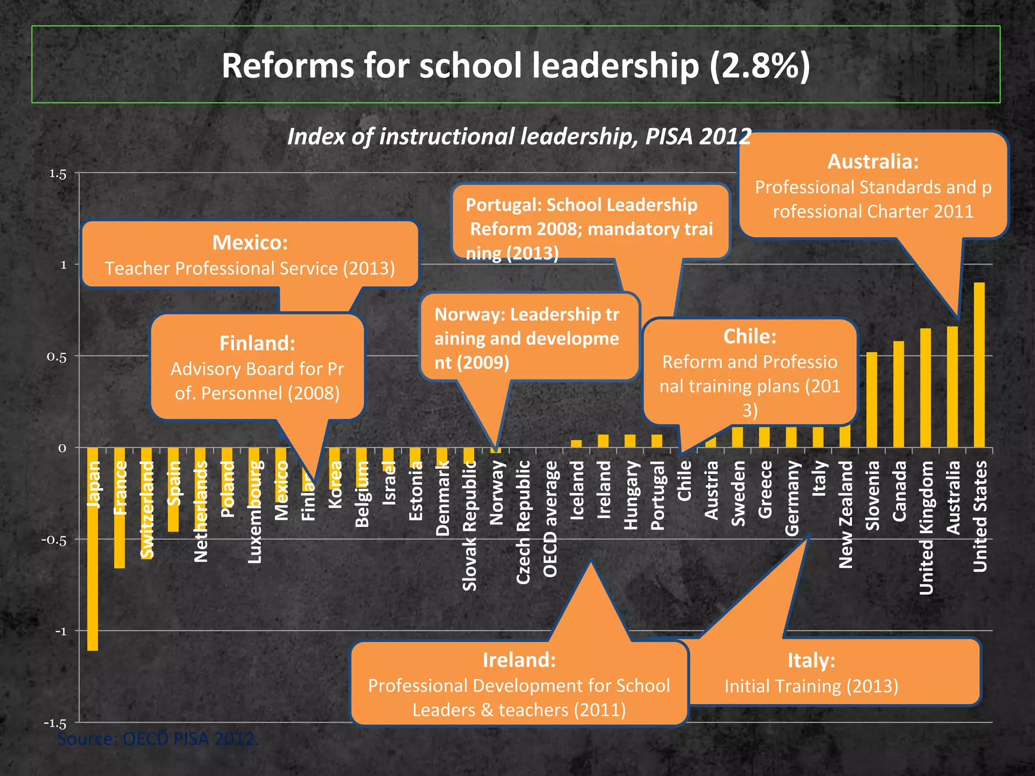 -1.5
-1
-0.5
0
0.5
1
1.5
Japan
France
Switzerland
Spain
Netherlands
Poland
Luxembourg
Mexico
Finland
Korea
Belgium
Israel
Estonia
Denmark
SlovakRepublic
Norway
CzechRepublic
OECDaverage
Iceland
Ireland
Hungary
Portugal
Chile
Austria
Sweden
Greece
Germany
Italy
NewZealand
Slovenia
Canada
UnitedKingdom
Australia
UnitedStates
Reforms for school leadership (2.8%)
Source: OECD PISA 2012.
Portugal: School Leadership
Reform 2008; mandatory trai
ning (2013)Mexico:
Teacher Professional Service (2013)
Australia:
Professional Standards and p
rofessional Charter 2011
Chile:
Reform and Professio
nal training plans (201
3)
Norway: Leadership tr
aining and developme
nt (2009)
Index of instructional leadership, PISA 2012
Italy:
Initial Training (2013)
Ireland:
Professional Development for School
Leaders & teachers (2011)
Finland:
Advisory Board for Pr
of. Personnel (2008)
 