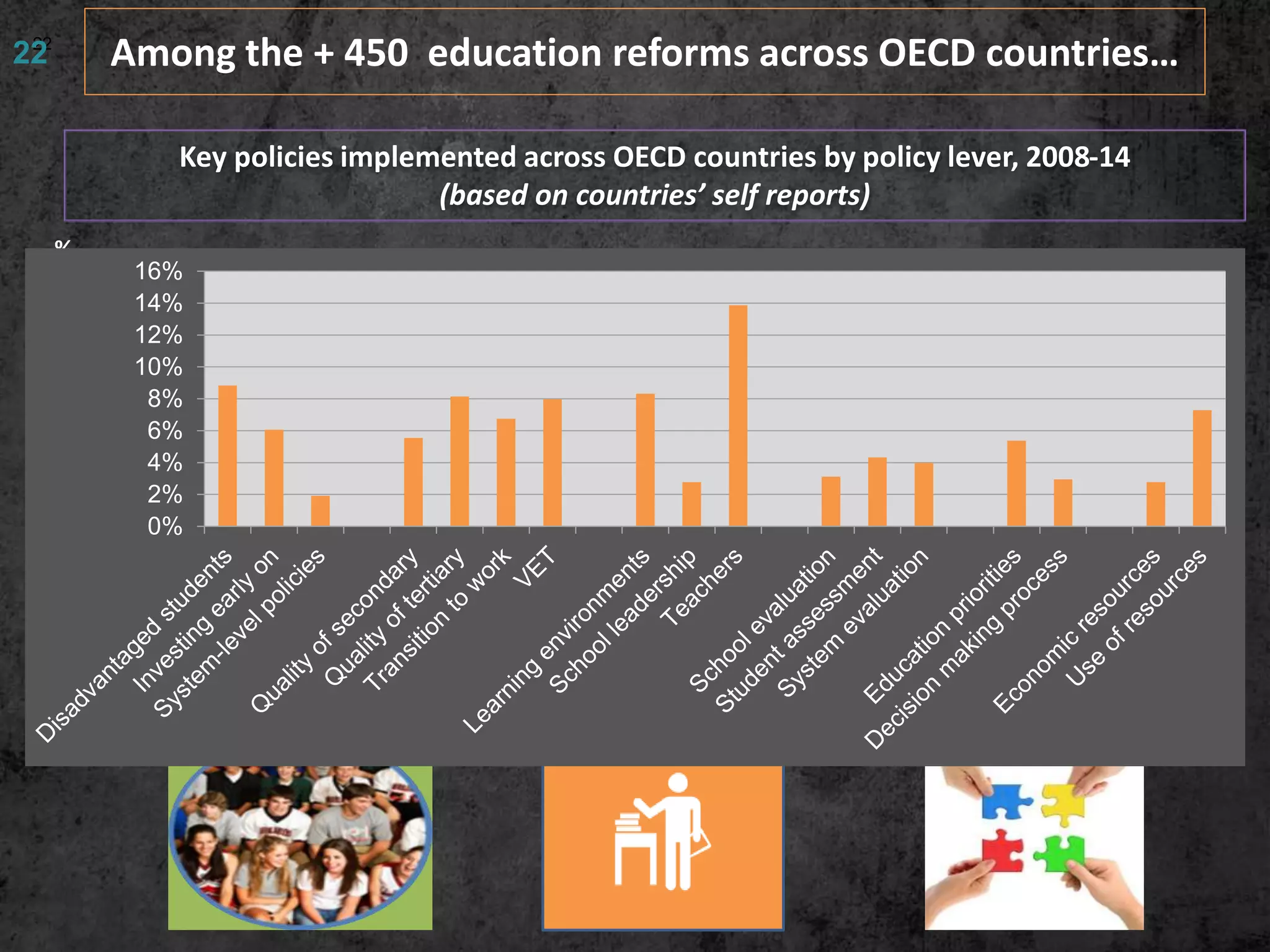 22
22 Among the + 450 education reforms across OECD countries…
Key policies implemented across OECD countries by policy lever, 2008-14
(based on countries’ self reports)
0
5
10
15
20
25
30
35
Equity and
quality
Preparing
students for the
future
School
improvement
Evaluation and
assessment
Governance Funding
%
Students:
Raising Outcomes
Institutions:
Enhancing quality
Systems:
Governing
effectively
0%
2%
4%
6%
8%
10%
12%
14%
16%
 