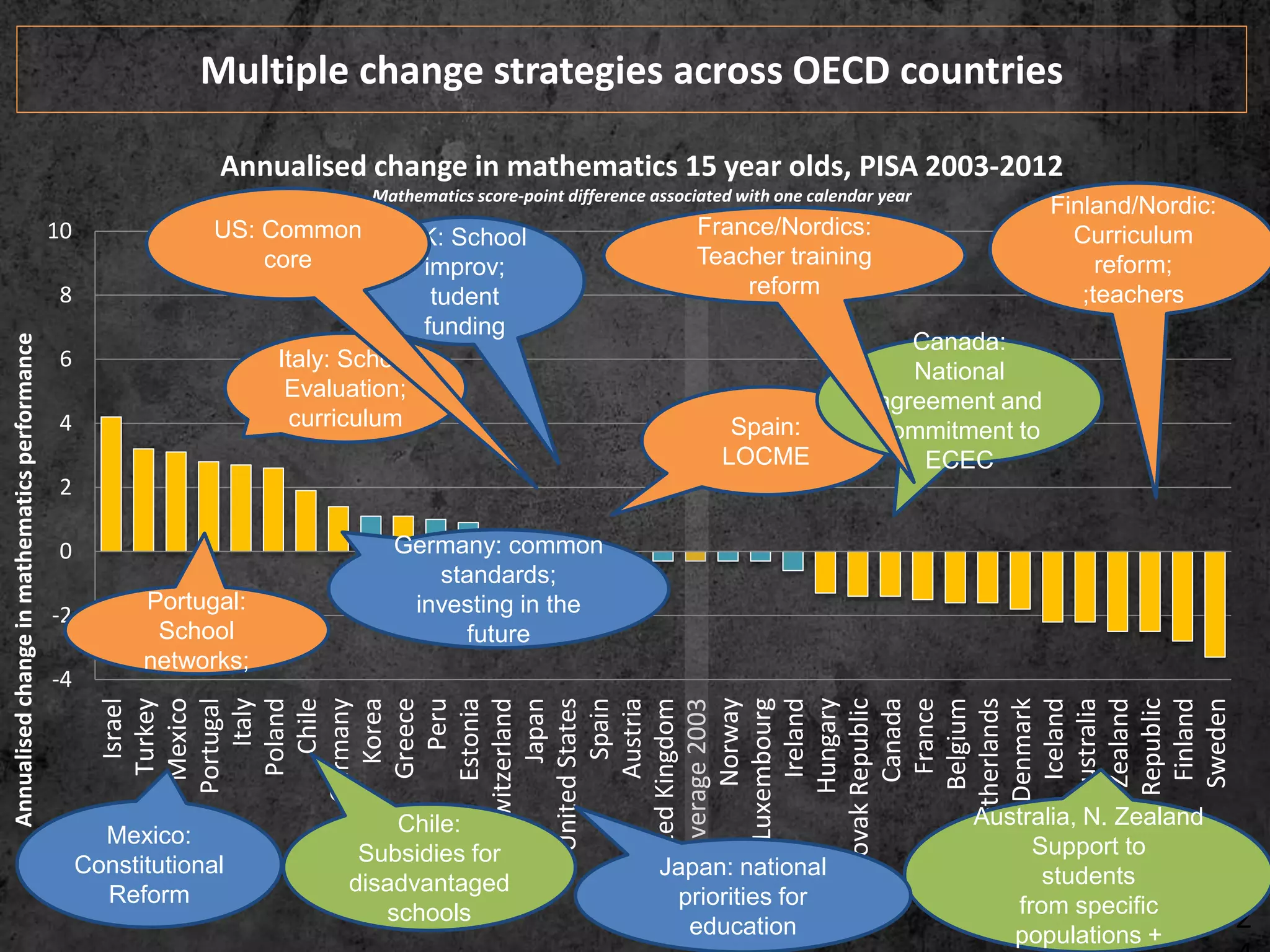 -4
-2
0
2
4
6
8
10
Israel
Turkey
Mexico
Portugal
Italy
Poland
Chile
Germany
Korea
Greece
Peru
Estonia
Switzerland
Japan
UnitedStates
Spain
Austria
UnitedKingdom
OECDaverage2003
Norway
Luxembourg
Ireland
Hungary
SlovakRepublic
Canada
France
Belgium
Netherlands
Denmark
Iceland
Australia
NewZealand
CzechRepublic
Finland
Sweden
Annualisedchangeinmathematicsperformance
Multiple change strategies across OECD countries
2
Chile:
Subsidies for
disadvantaged
schools
Australia, N. Zealand
Support to
students
from specific
populations +
Japan: national
priorities for
education
Spain:
LOCME
Canada:
National
agreement and
commitment to
ECEC
Portugal:
School
networks;
France/Nordics:
Teacher training
reform
Annualised change in mathematics 15 year olds, PISA 2003-2012
Mathematics score-point difference associated with one calendar year
Italy: School
Evaluation;
curriculum
UK: School
improv;
tudent
funding
Finland/Nordic:
Curriculum
reform;
;teachers
Mexico:
Constitutional
Reform
Germany: common
standards;
investing in the
future
US: Common
core
 