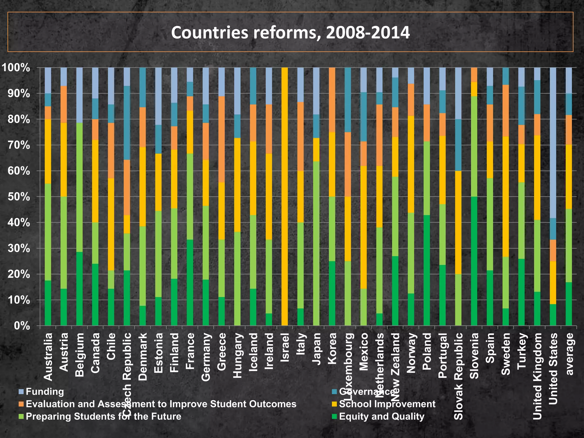 Countries reforms, 2008-2014
0%
10%
20%
30%
40%
50%
60%
70%
80%
90%
100%
Australia
Austria
Belgium
Canada
Chile
CzechRepublic
Denmark
Estonia
Finland
France
Germany
Greece
Hungary
Iceland
Ireland
Israel
Italy
Japan
Korea
Luxembourg
Mexico
Netherlands
NewZealand
Norway
Poland
Portugal
SlovakRepublic
Slovenia
Spain
Sweden
Turkey
UnitedKingdom
UnitedStates
average
Funding Governance
Evaluation and Assessment to Improve Student Outcomes School Improvement
Preparing Students for the Future Equity and Quality
 