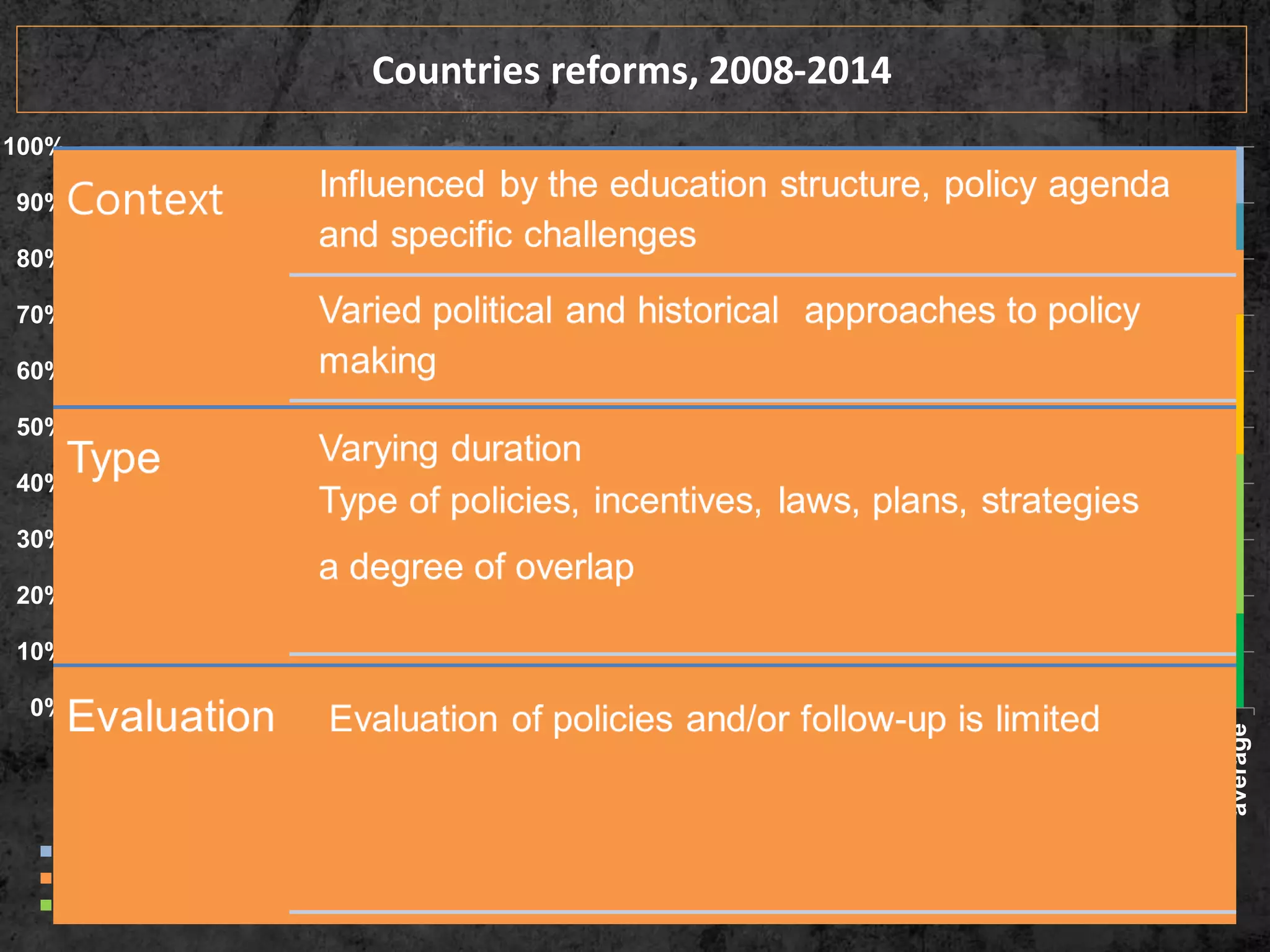 Countries reforms, 2008-2014
0%
10%
20%
30%
40%
50%
60%
70%
80%
90%
100%
Australia
Austria
Belgium
Canada
Chile
CzechRepublic
Denmark
Estonia
Finland
France
Germany
Greece
Hungary
Iceland
Ireland
Israel
Italy
Japan
Korea
Luxembourg
Mexico
Netherlands
NewZealand
Norway
Poland
Portugal
SlovakRepublic
Slovenia
Spain
Sweden
Turkey
UnitedKingdom
UnitedStates
average
Funding Governance
Evaluation and Assessment to Improve Student Outcomes School Improvement
Preparing Students for the Future Equity and Quality
 