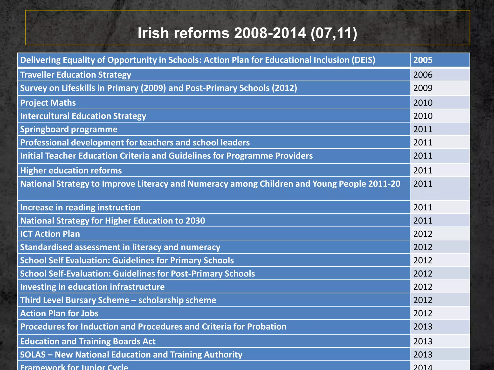 Irish reforms 2008-2014 (07,11)
Delivering Equality of Opportunity in Schools: Action Plan for Educational Inclusion (DEIS) 2005
Traveller Education Strategy 2006
Survey on Lifeskills in Primary (2009) and Post-Primary Schools (2012) 2009
Project Maths 2010
Intercultural Education Strategy 2010
Springboard programme 2011
Professional development for teachers and school leaders 2011
Initial Teacher Education Criteria and Guidelines for Programme Providers 2011
Higher education reforms 2011
National Strategy to Improve Literacy and Numeracy among Children and Young People 2011-20 2011
Increase in reading instruction 2011
National Strategy for Higher Education to 2030 2011
ICT Action Plan 2012
Standardised assessment in literacy and numeracy 2012
School Self Evaluation: Guidelines for Primary Schools 2012
School Self-Evaluation: Guidelines for Post-Primary Schools 2012
Investing in education infrastructure 2012
Third Level Bursary Scheme – scholarship scheme 2012
Action Plan for Jobs 2012
Procedures for Induction and Procedures and Criteria for Probation 2013
Education and Training Boards Act 2013
SOLAS – New National Education and Training Authority 2013
 