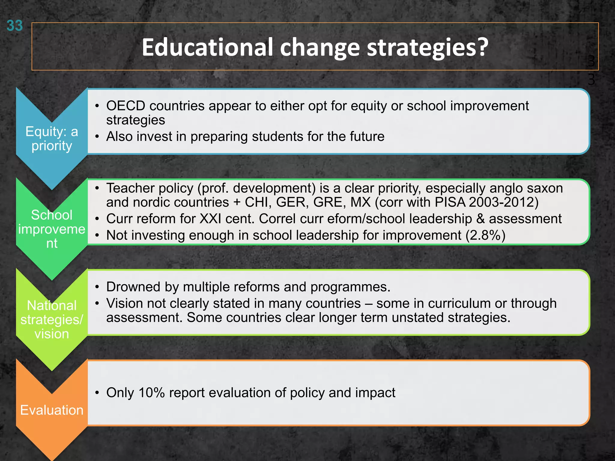 33
3
3
Educational change strategies?
Equity: a
priority
• OECD countries appear to either opt for equity or school improvement
strategies
• Also invest in preparing students for the future
School
improveme
nt
• Teacher policy (prof. development) is a clear priority, especially anglo saxon
and nordic countries + CHI, GER, GRE, MX (corr with PISA 2003-2012)
• Curr reform for XXI cent. Correl curr eform/school leadership & assessment
• Not investing enough in school leadership for improvement (2.8%)
National
strategies/
vision
• Drowned by multiple reforms and programmes.
• Vision not clearly stated in many countries – some in curriculum or through
assessment. Some countries clear longer term unstated strategies.
Evaluation
• Only 10% report evaluation of policy and impact
 