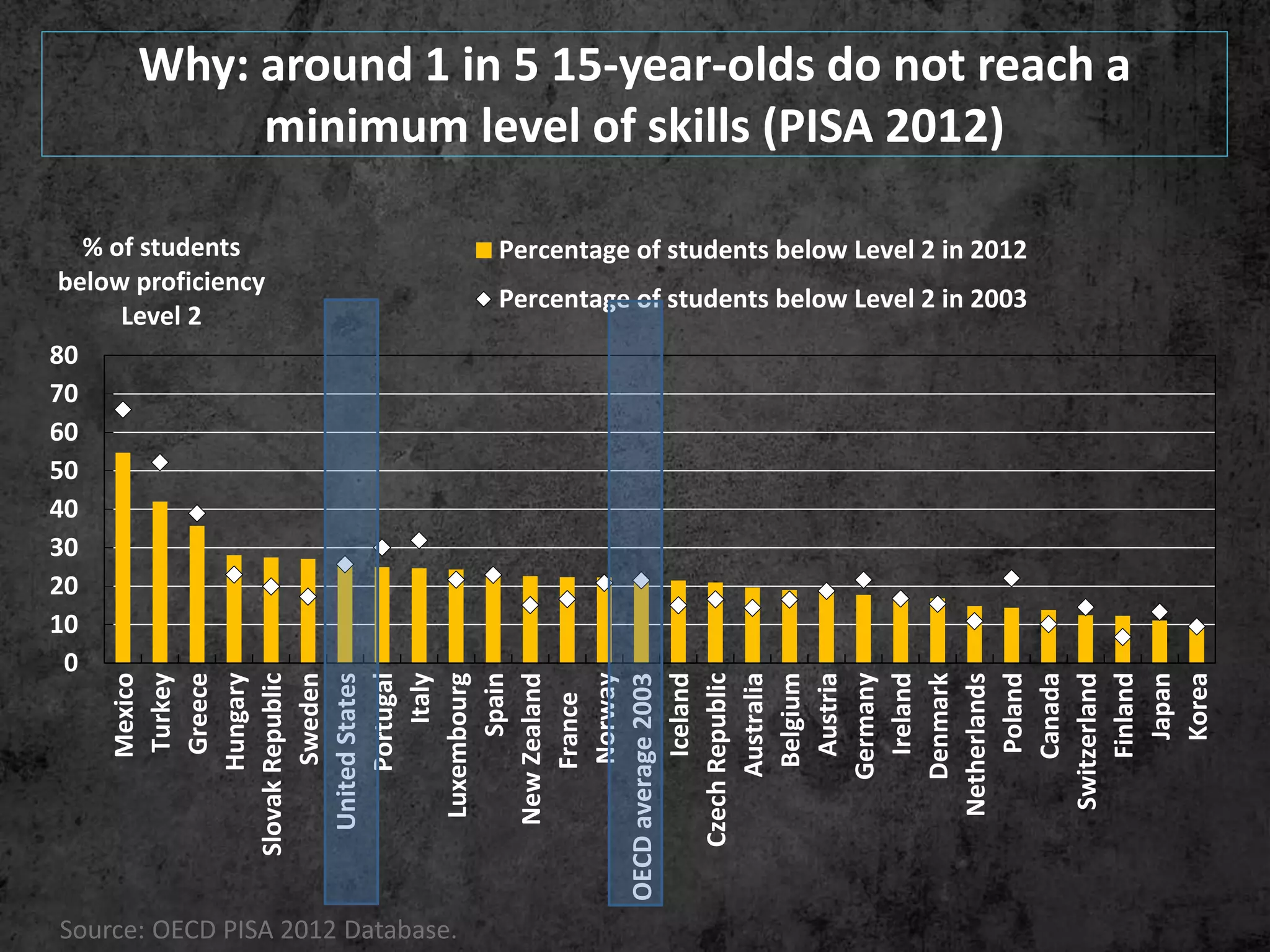 0
10
20
30
40
50
60
70
80
Mexico
Turkey
Greece
Hungary
SlovakRepublic
Sweden
UnitedStates
Portugal
Italy
Luxembourg
Spain
NewZealand
France
Norway
OECDaverage2003
Iceland
CzechRepublic
Australia
Belgium
Austria
Germany
Ireland
Denmark
Netherlands
Poland
Canada
Switzerland
Finland
Japan
Korea
% of students
below proficiency
Level 2
Percentage of students below Level 2 in 2012
Percentage of students below Level 2 in 2003
Why: around 1 in 5 15-year-olds do not reach a
minimum level of skills (PISA 2012)
Source: OECD PISA 2012 Database.
 