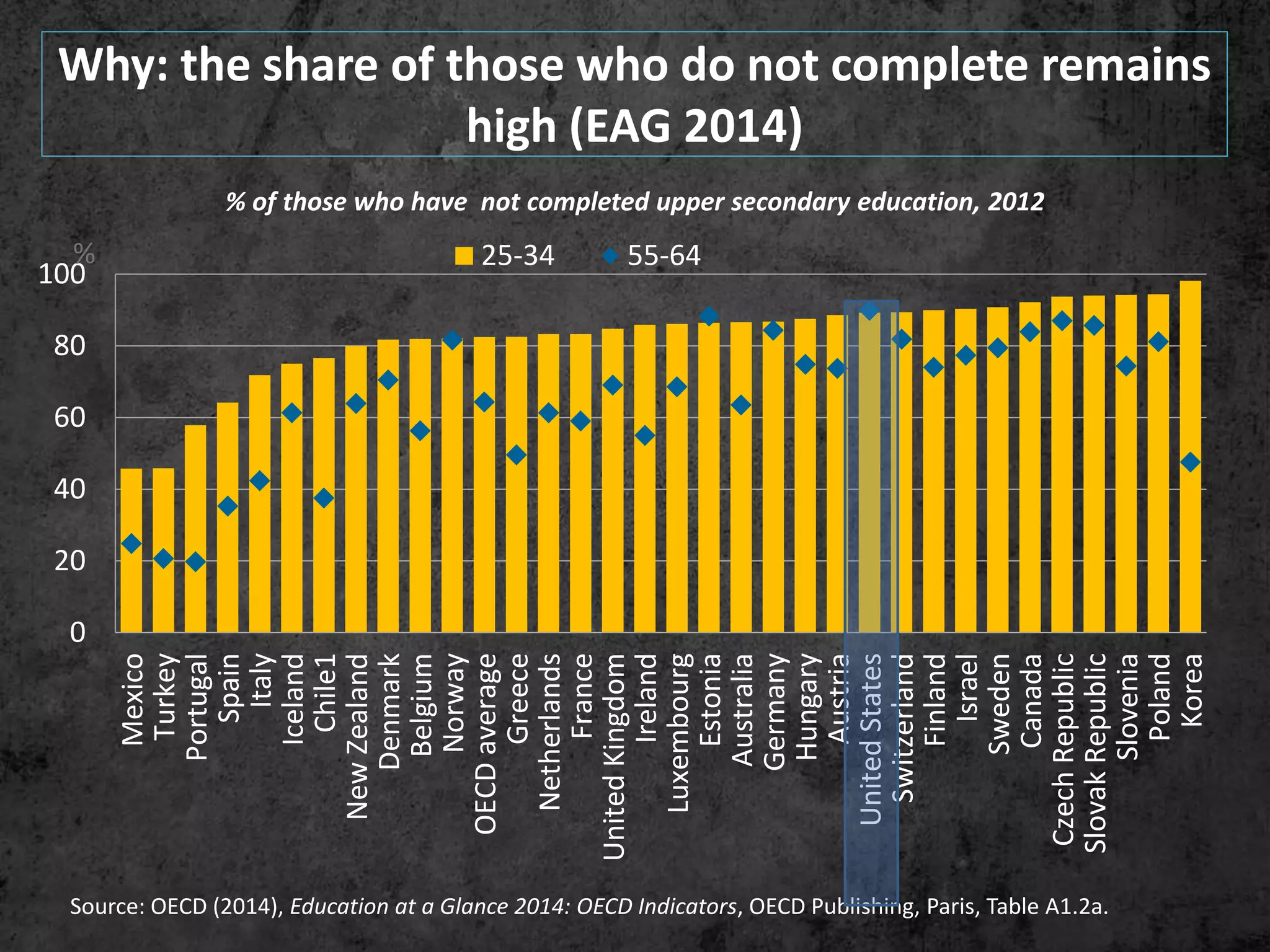 0
20
40
60
80
100
Mexico
Turkey
Portugal
Spain
Italy
Iceland
Chile1
NewZealand
Denmark
Belgium
Norway
OECDaverage
Greece
Netherlands
France
UnitedKingdom
Ireland
Luxembourg
Estonia
Australia
Germany
Hungary
Austria
UnitedStates
Switzerland
Finland
Israel
Sweden
Canada
CzechRepublic
SlovakRepublic
Slovenia
Poland
Korea
% 25-34 55-64
Why: the share of those who do not complete remains
high (EAG 2014)
% of those who have not completed upper secondary education, 2012
Source: OECD (2014), Education at a Glance 2014: OECD Indicators, OECD Publishing, Paris, Table A1.2a.
 