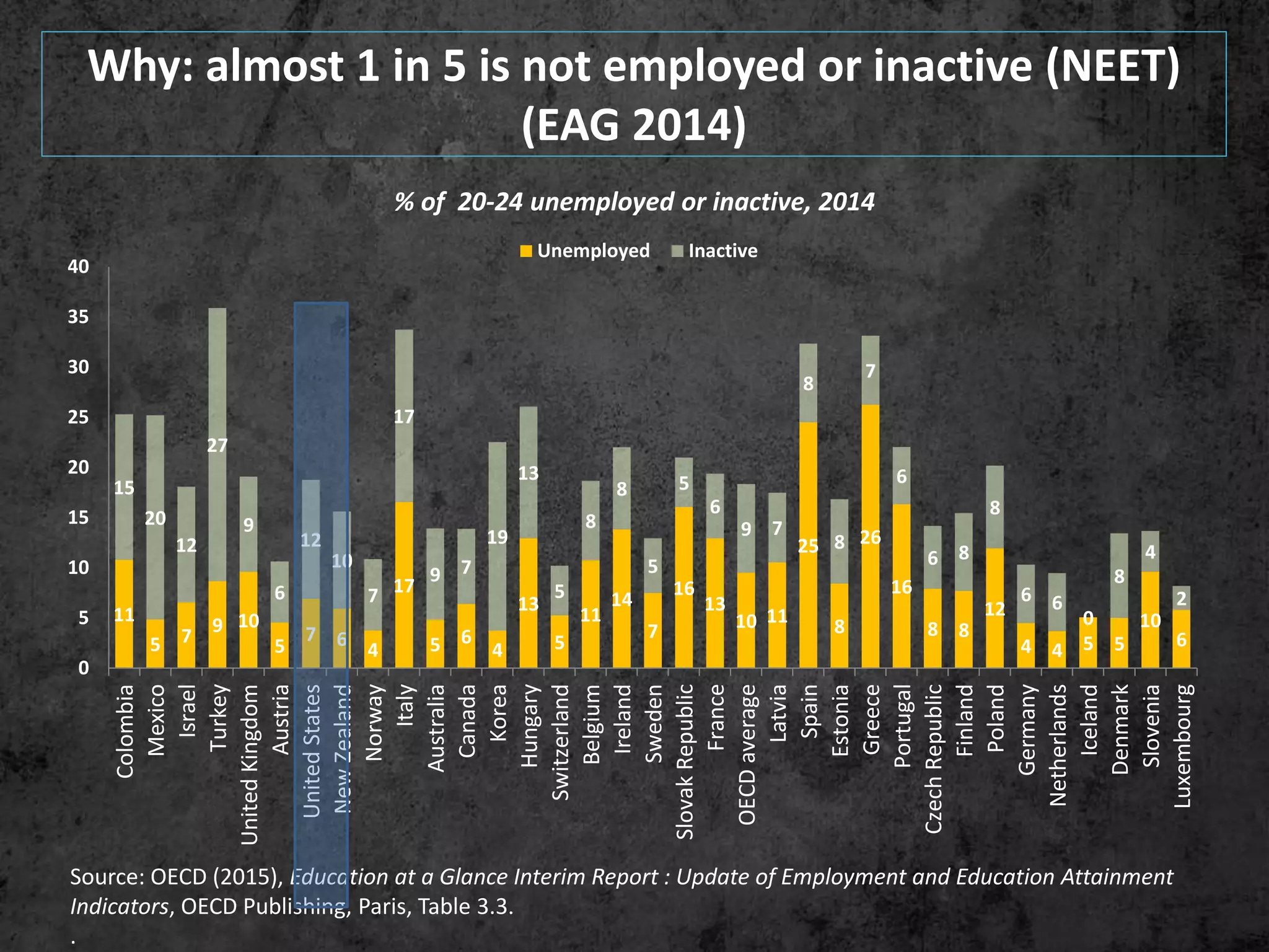 11
5 7
9 10
5
7 6
4
17
5 6
4
13
5
11
14
7
16
13
10 11
25
8
26
16
8 8
12
4 4 5 5
10
6
15
20
12
27
9
6
12
10
7
17
9 7
19
13
5
8
8
5
5
6
9 7
8
8
7
6
6 8
8
6 6
0
8
4
2
0
5
10
15
20
25
30
35
40
Colombia
Mexico
Israel
Turkey
UnitedKingdom
Austria
UnitedStates
NewZealand
Norway
Italy
Australia
Canada
Korea
Hungary
Switzerland
Belgium
Ireland
Sweden
SlovakRepublic
France
OECDaverage
Latvia
Spain
Estonia
Greece
Portugal
CzechRepublic
Finland
Poland
Germany
Netherlands
Iceland
Denmark
Slovenia
Luxembourg
Unemployed Inactive
Why: almost 1 in 5 is not employed or inactive (NEET)
(EAG 2014)
% of 20-24 unemployed or inactive, 2014
Source: OECD (2015), Education at a Glance Interim Report : Update of Employment and Education Attainment
Indicators, OECD Publishing, Paris, Table 3.3.
.
 