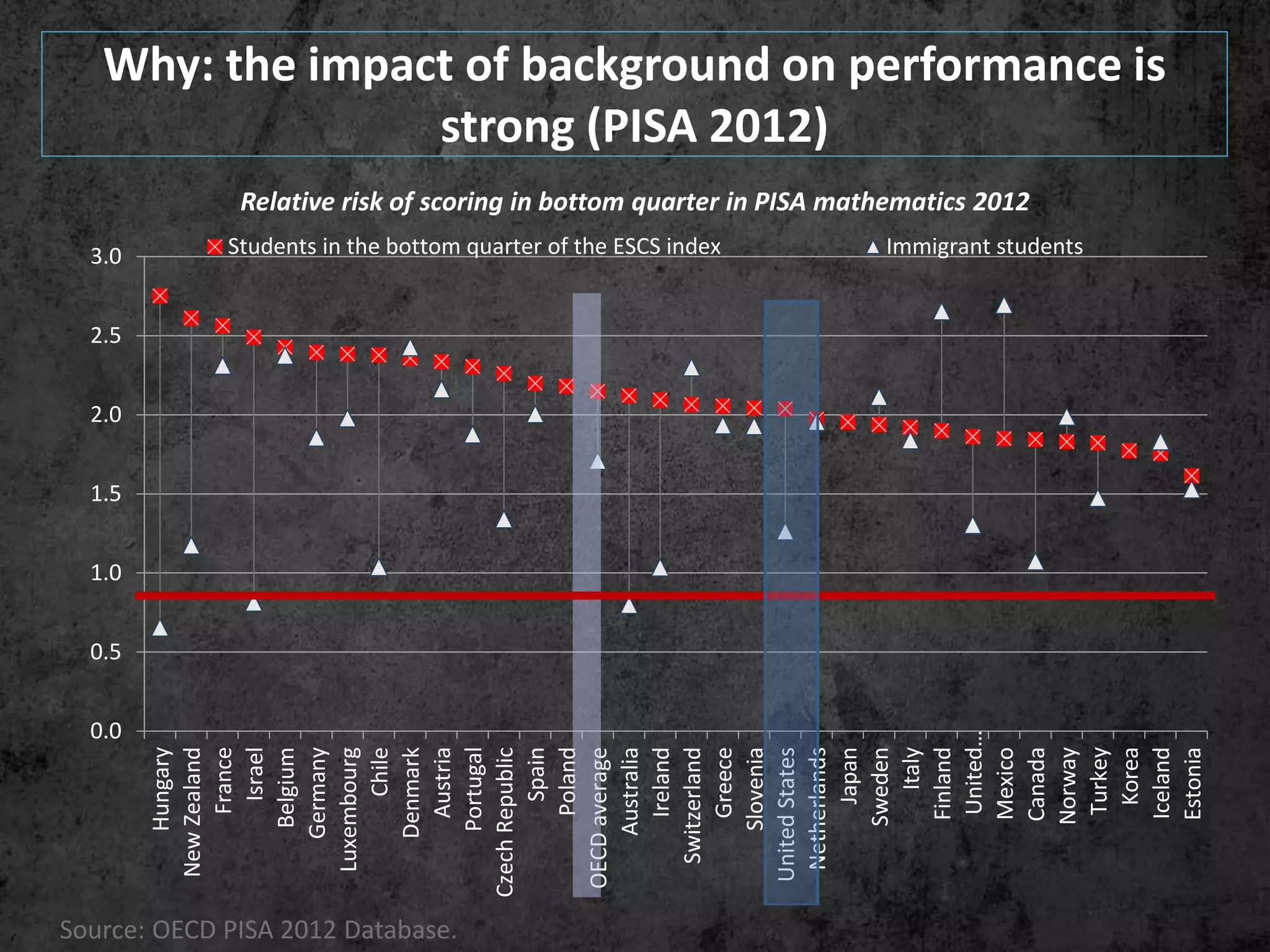 0.0
0.5
1.0
1.5
2.0
2.5
3.0
Hungary
NewZealand
France
Israel
Belgium
Germany
Luxembourg
Chile
Denmark
Austria
Portugal
CzechRepublic
Spain
Poland
OECDaverage
Australia
Ireland
Switzerland
Greece
Slovenia
UnitedStates
Netherlands
Japan
Sweden
Italy
Finland
United…
Mexico
Canada
Norway
Turkey
Korea
Iceland
Estonia
Students in the bottom quarter of the ESCS index Immigrant students
Why: the impact of background on performance is
strong (PISA 2012)
Source: OECD PISA 2012 Database.
Relative risk of scoring in bottom quarter in PISA mathematics 2012
 