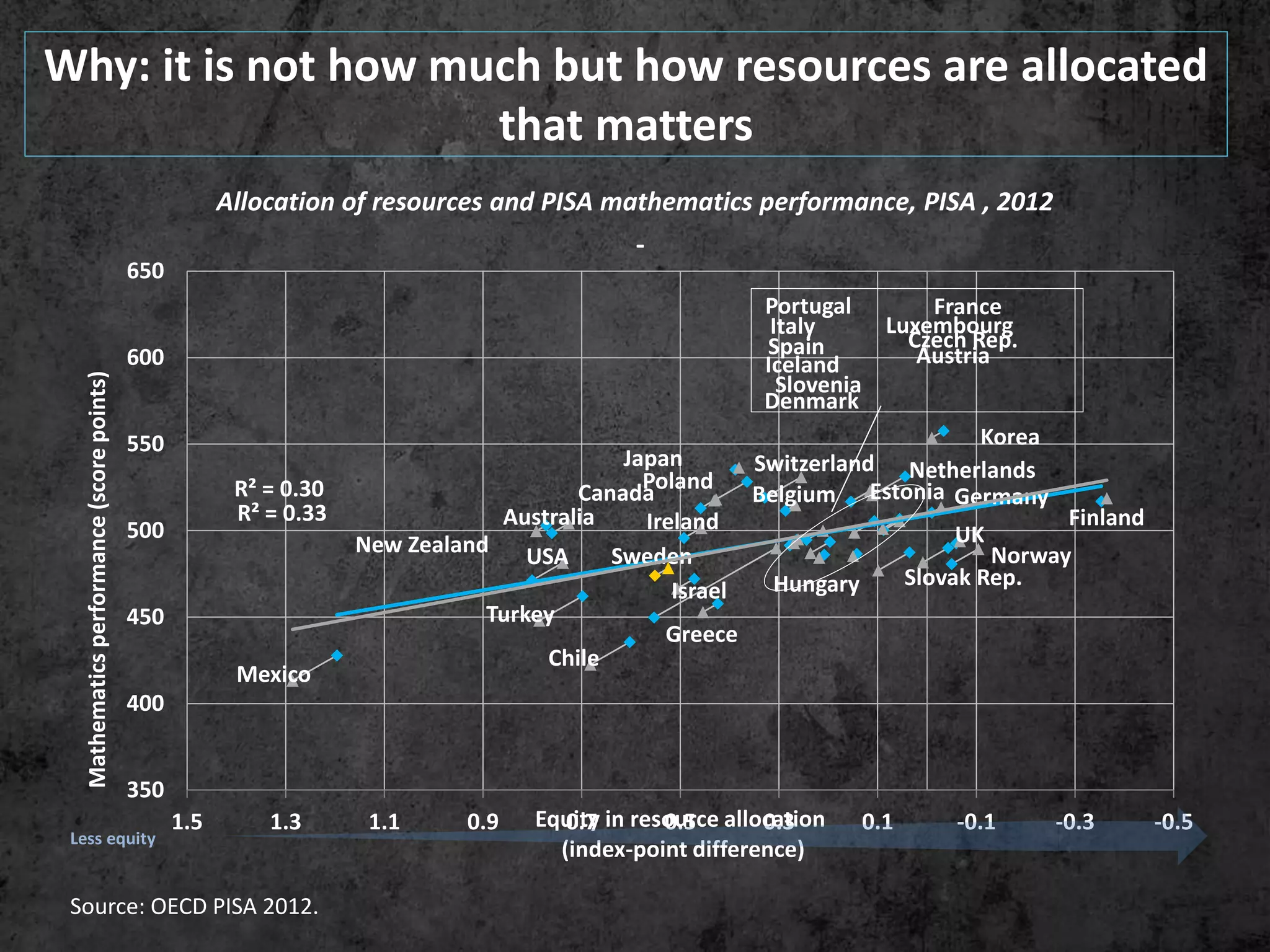 USA
Poland
New Zealand
Greece
UK
Estonia
Finland
Slovak Rep.
Luxembourg
Germany
Austria
Czech Rep.
France
Japan
Turkey
Sweden
Hungary
Australia
Israel
Canada
Ireland
Chile
Belgium
Netherlands
Spain
Denmark
Switzerland
Iceland
Slovenia
Portugal
Norway
Mexico
Korea
Italy
R² = 0.30
R² = 0.33
350
400
450
500
550
600
650
-0.5-0.3-0.10.10.30.50.70.91.11.31.5
Mathematicsperformance(scorepoints)
Equity in resource allocation
(index-point difference)
-
Less equity
Why: it is not how much but how resources are allocated
that matters
Allocation of resources and PISA mathematics performance, PISA , 2012
Source: OECD PISA 2012.
 