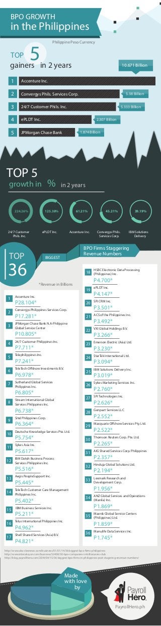 2.307 Billion
1.874 Billion
TOP
gainers in 2 years
5
BPO GROWTH
in the Philippines
1
2
3
4
5
1
2
3
4
5
6
7
8
9
10
11
12
13
14
15
16
17
Accenture Inc.
Convergys Phils. Services Corp.
24/7 Customer Phils. Inc.
ePLDT Inc.
JPMorgan Chase Bank
10.671 Billion
5.38 Billion
5.333 Billion
TOP 5
growth in % in 2 years
Accenture Inc.
61.21%
Convergys Phils.
Services Corp.
45.21%
IBM Solutions
Delivery
39.19%
ePLDT Inc.
125.38%
24/7 Customer
Phils. Inc.
224.26%
BIGGEST
Accenture Inc.
P28.104*
Convergys Philippines Services Corp.
P17.281*
JPMorgan Chase Bank N.A-Philippine
Global Service Center
P10.805*
24/7 Customer Philippines Inc.
P7.711*
Telephilippines Inc.
P7.241*
TeleTech Offshore Investments B.V.
P6.978*
Sutherland Global Services
Philippines Inc.
P6.805*
Stream International Global
Services Philippines Inc.
P6.738*
Sitel Philippines Corp.
P6.364*
Deutsche Knowledge Services Pte. Ltd.
P5.754*
Sykes Asia Inc.
P5.617*
IBM Daksh Business Process
Services Philippines Inc.
P5.516*
Aegis PeopleSupport Inc.
P5.445*
TeleTech Customer Care Management
Philippines Inc.
P5.402*
IBM Business Services Inc.
P5.211*
Telus International Philippines Inc.
P4.962*
Shell Shared Services (Asia) B.V.
P4.821*
*Revenue in Billions
BPO Firms Staggering
Revenue Numbers
TOP
36 18
19
20
21
22
23
24
25
26
27
28
29
30
31
32
33
34
35
36
HSBC Electronic Data Processing
(Philippines) Inc.
P4.700*
ePLDT Inc.
P4.147*
SPi CRM Inc.
P3.501*
ACS of the Philippines Inc.
P3.492*
VXI Global Holdings B.V.
P3.266*
Emerson Electric (Asia) Ltd.
P3.230*
StarTek International Ltd.
P3.094*
IBM Solutions Delivery Inc.
P3.019*
Sykes Marketing Services Inc.
P2.760*
SPi Technologies Inc.
P2.626*
Genpact Services LLC
P2.552*
Macquarie Offshore Services Pty. Ltd.
P2.522*
Thomson Reuters Corp. Pte. Ltd.
P2.265*
AIG Shared Services Corp. Philippines
P2.357*
Hinduja Global Solutions Ltd.
P2.194*
Lexmark Research and
Development Corp.
P1.956*
ANZ Global Services and Operations
(Manila) Inc.
P1.869*
Maersk Global Service Centers
(Philippines) Ltd.
P1.859*
Manulife Data Services Inc.
P1.745*
http://www.abs-cbnnews.com/business/01/01/14/36-biggest-bpo-firms-philippines
http://www.interaksyon.com/business/32408/30-bpo-companies-in-billionaires-club
http://blog.payrollhero.com/2014/04/15/36-biggest-bpo-firms-in-philippines-post-stagering-revenue-numbers/
Made
with love
by
PayrollHero.ph
Philippine Peso Currency
 