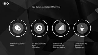 BPO
Determine Customer
Intent
Ask the customer for
more
information
Pull relevant
information for
business systems
Communicate the
decision to
the customer
How Human Agents Spend Their Time
 