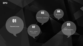 BPO
Edit order
status
02
Payment issue
01
Refund request
03 Returns
04
Info request
05
 