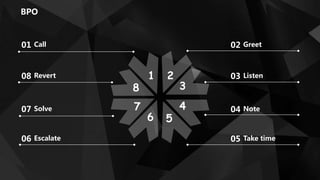 BPO
2
1
3
4
5
7
8
6
Greet
02
Listen
03
Note
04
Take time
05
Call
01
Revert
08
Solve
07
Escalate
06
 