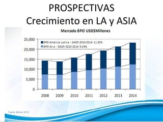PROSPECTIVAS Crecimiento en LA y ASIA