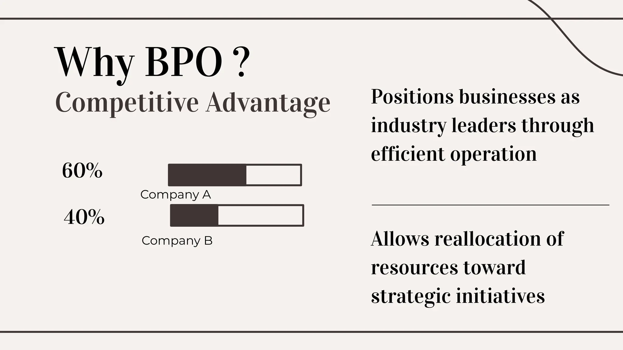 Why BPO ?
60%
40%
Company A
Company B
Competitive Advantage Positions businesses as
industry leaders through
efficient operation
Allows reallocation of
resources toward
strategic initiatives
 