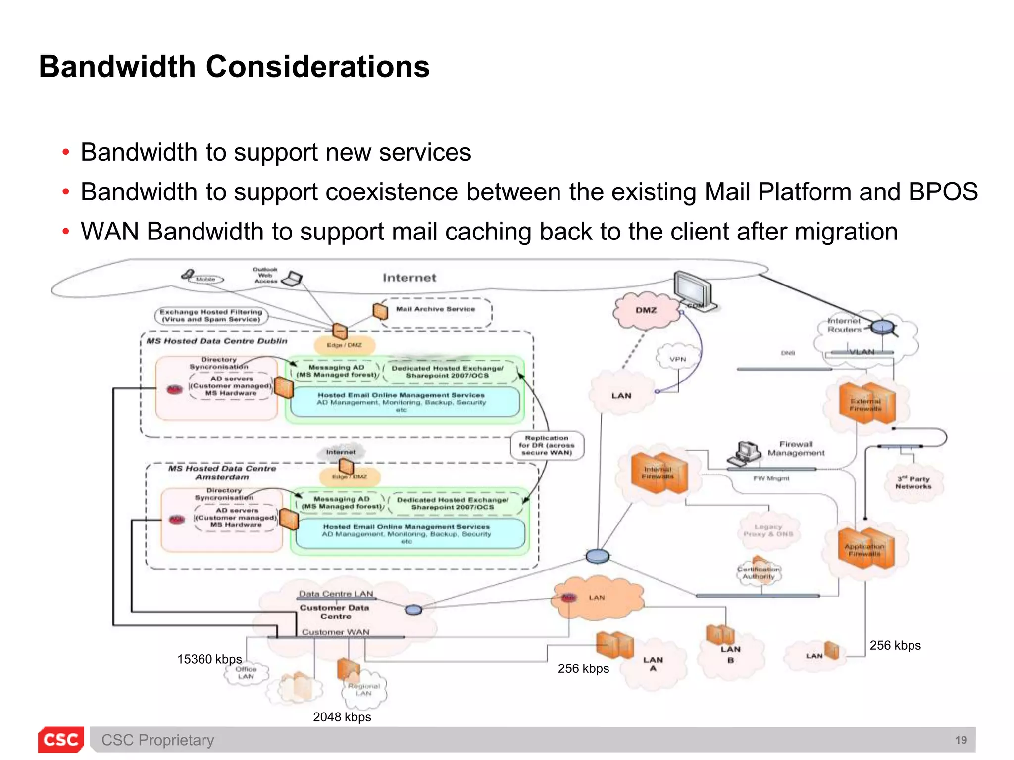 Identity remediation, integration and managementCustomers may have multiple directory sources. There is a need to make Active Directory the single point of truth.Remediation of Active Directory may be needed to help IT charge back the services provisioned to the business units Active Directory needs the Microsoft Exchange Server schema extensions need to be installed.Need for Identity Management as provisioning of services. Microsoft Identity Lifecycle Management provides an integrated, comprehensive product that offers identity synchronisation, certificate management, and user provisioning in one solution that works across the Windows Platform.Migration from another email platform, Lotus Notes for example, would need to make sure there is a common identifier between the Lotus Notes Directory and Active Directory to allow for the automation of mail migration.