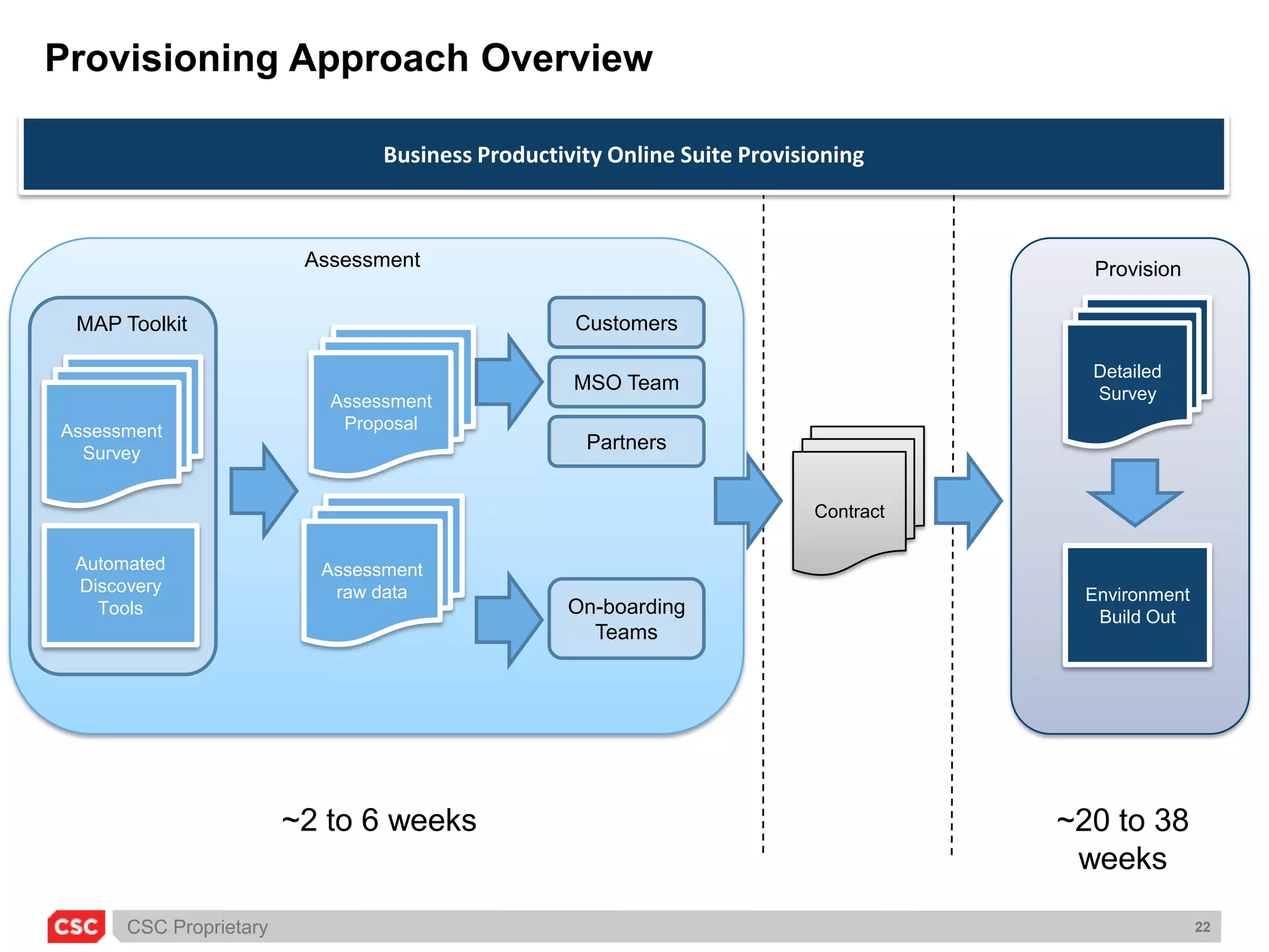Branch OfficeBPOS Dedicated gives IT the flexibility to choose Online deployment by geography, workload or roles
