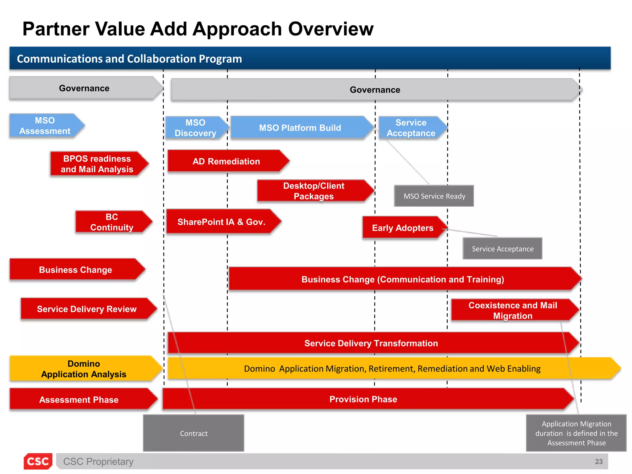 BPOS Dedicated allows flexibility to deploy services On-Premise as well as Online HeadOfficeFlexible Deployment Choices