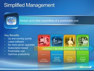 Always up-to-date capabilities at a predictable cost




Key Benefits
•   Up and running quickly
•   Latest software
•   No more server upgrades
•   Subscription-based             Software + Services Accelerate the Journey
•   Predictable cost
•   Optimize productivity
                                               IT Is An      IT Is A    IT Is A
                                  IT Is A      Efficient    Business   Strategic
                                Cost Center   Cost Center    Center      Asset
 