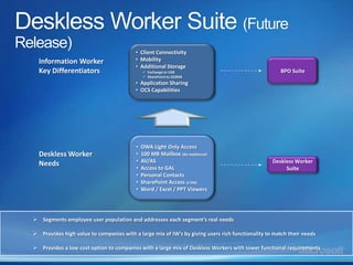 • Client Connectivity
  Information Worker                     • Mobility
                                         • Additional Storage
  Key Differentiators                         Exchange to 1GB                                      BPO Suite
                                              SharePoint to 250MB
                                         • Application Sharing
                                         • OCS Capabilities




                                         •   OWA Light Only Access
  Deskless Worker                        •   100 MB Mailbox (No Additional)
                                         •   AV/AS                                               Deskless Worker
  Needs
                                         •   Access to GAL                                            Suite
                                         •   Personal Contacts
                                         •   SharePoint Access (0 MB)
                                         •   Word / Excel / PPT Viewers




 Segments employee user population and addresses each segment’s real needs

 Provides high value to companies with a large mix of IW’s by giving users rich functionality to match their needs

 Provides a low cost option to companies with a large mix of Deskless Workers with lower functional requirements
                                                                                                                      21
 