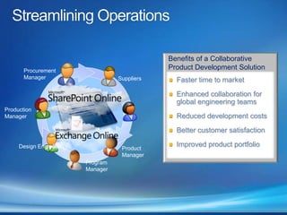 Benefits of a Collaborative
       Procurement
                                             Product Development Solution
       Manager                   Suppliers     Faster time to market
                                               Enhanced collaboration for
                                               global engineering teams
Production
Manager                                        Reduced development costs
                                               Better customer satisfaction

     Design Engineer              Product
                                               Improved product portfolio
                                  Manager
                       Program
                       Manager
 