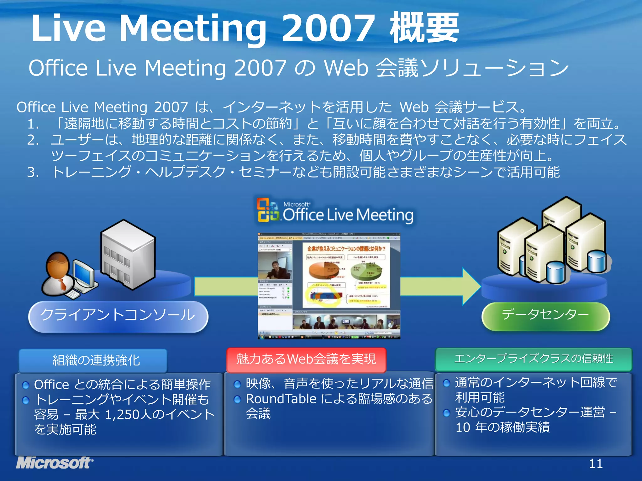 Live Meeting 2007 概要
Office Live Meeting 2007 の Web 会議ソリューション
Office Live Meeting 2007 は、インターネットを活用した Web 会議サービス。
 1. 「遠隔地に移動する時間とコストの節約」と「互いに顔を合わせて対話を行う有効性」を両立。
 2. ユーザーは、地理的な距離に関係なく、また、移動時間を費やすことなく、必要な時にフェイス
     ツーフェイスのコミュニケーションを行えるため、個人やグループの生産性が向上。
 3. トレーニング・ヘルプデスク・セミナーなども開設可能さまざまなシーンで活用可能




 クライアントコンソール                                      データセンター


   組織の連携強化             魅力あるWeb会議を実現           エンタープライズクラスの信頼性

 Office との統合による簡単操作    映像、音声を使ったリアルな通信        通常のインターネット回線で
 トレーニングやイベント開催も        RoundTable による臨場感のある   利用可能
 容易 – 最大 1,250人のイベント   会議                     安心のデータセンター運営 –
 を実施可能                                        10 年の稼働実績

                                                          11
 