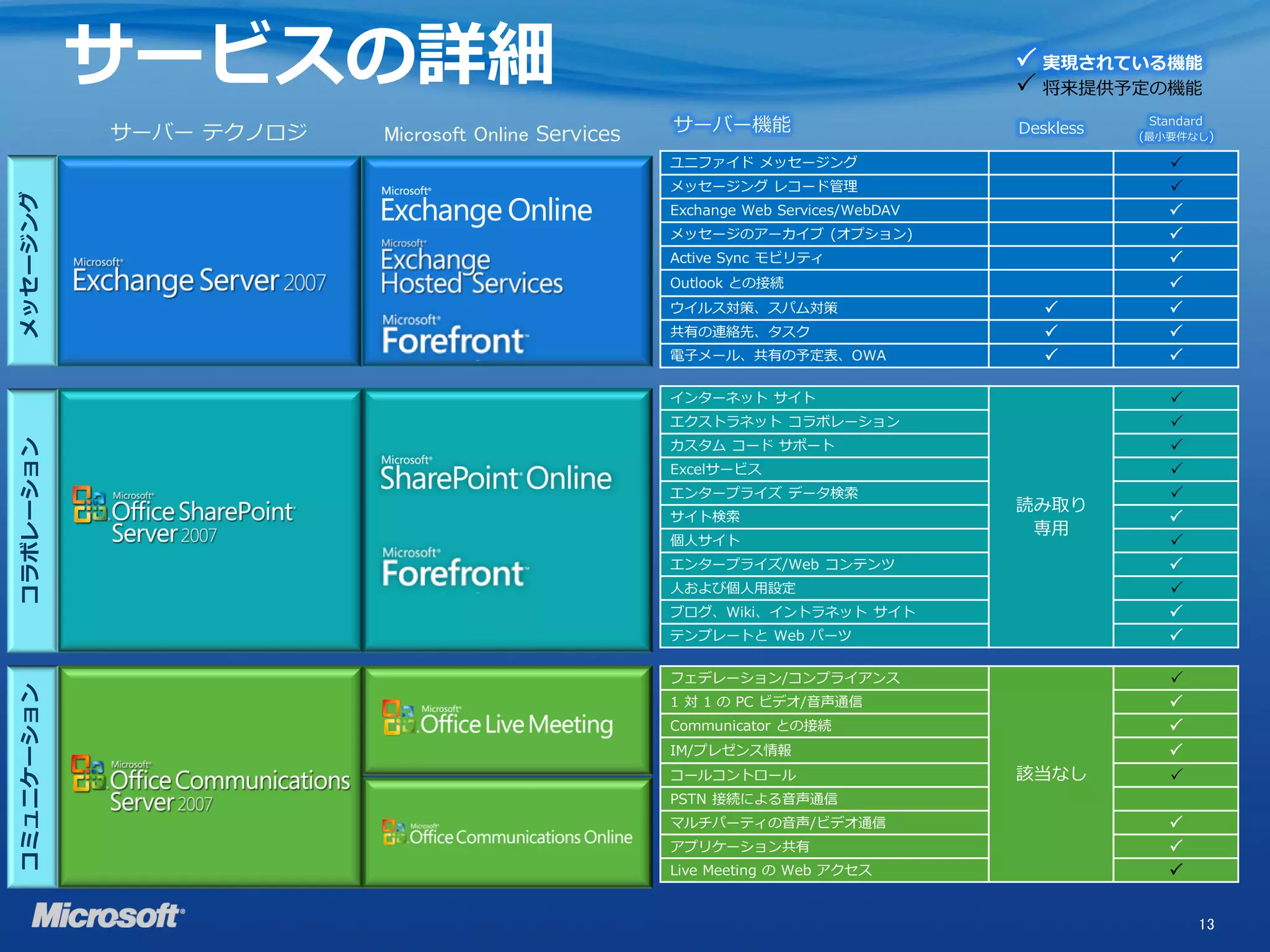サービスの詳細                                                                  実現されている機能
                                                                                     将来提供予定の機能
            サーバー テクノロジ   Microsoft Online Services   サーバー機能                         Deskless
                                                                                                Standard
                                                                                               (最小要件なし)

                                                     ユニファイド メッセージング                               
                                                     メッセージング レコード管理                               
メッセージング




                                                     Exchange Web Services/WebDAV                 
                                                     メッセージのアーカイブ (オプション)                          
                                                     Active Sync モビリティ                            
                                                     Outlook との接続                                 
                                                     ウイルス対策、スパム対策                                
                                                     共有の連絡先、タスク                                  
                                                     電子メール、共有の予定表、OWA                            

                                                     インターネット サイト                                  
                                                     エクストラネット コラボレーション                            
                                                     カスタム コード サポート
コラボレーション




                                                                                                  
                                                     Excelサービス                                    
                                                     エンタープライズ データ検索                               
                                                                                    読み取り
                                                     サイト検索                                        
                                                                                     専用
                                                     個人サイト                                        
                                                     エンタープライズ/Web コンテンツ                           
                                                     人および個人用設定                                    
                                                     ブログ、Wiki、イントラネット サイト                         
                                                     テンプレートと Web パーツ                              

                                                     フェデレーション/コンプライアンス                            
コミュニケーション




                                                     1 対 1 の PC ビデオ/音声通信                          
                                                     Communicator との接続                            
                                                     IM/プレゼンス情報                                   
                                                     コールコントロール                      該当なし          
                                                     PSTN 接続による音声通信
                                                     マルチパーティの音声/ビデオ通信                             
                                                     アプリケーション共有                                   
                                                     Live Meeting の Web アクセス                      

                                                                                                      13
 