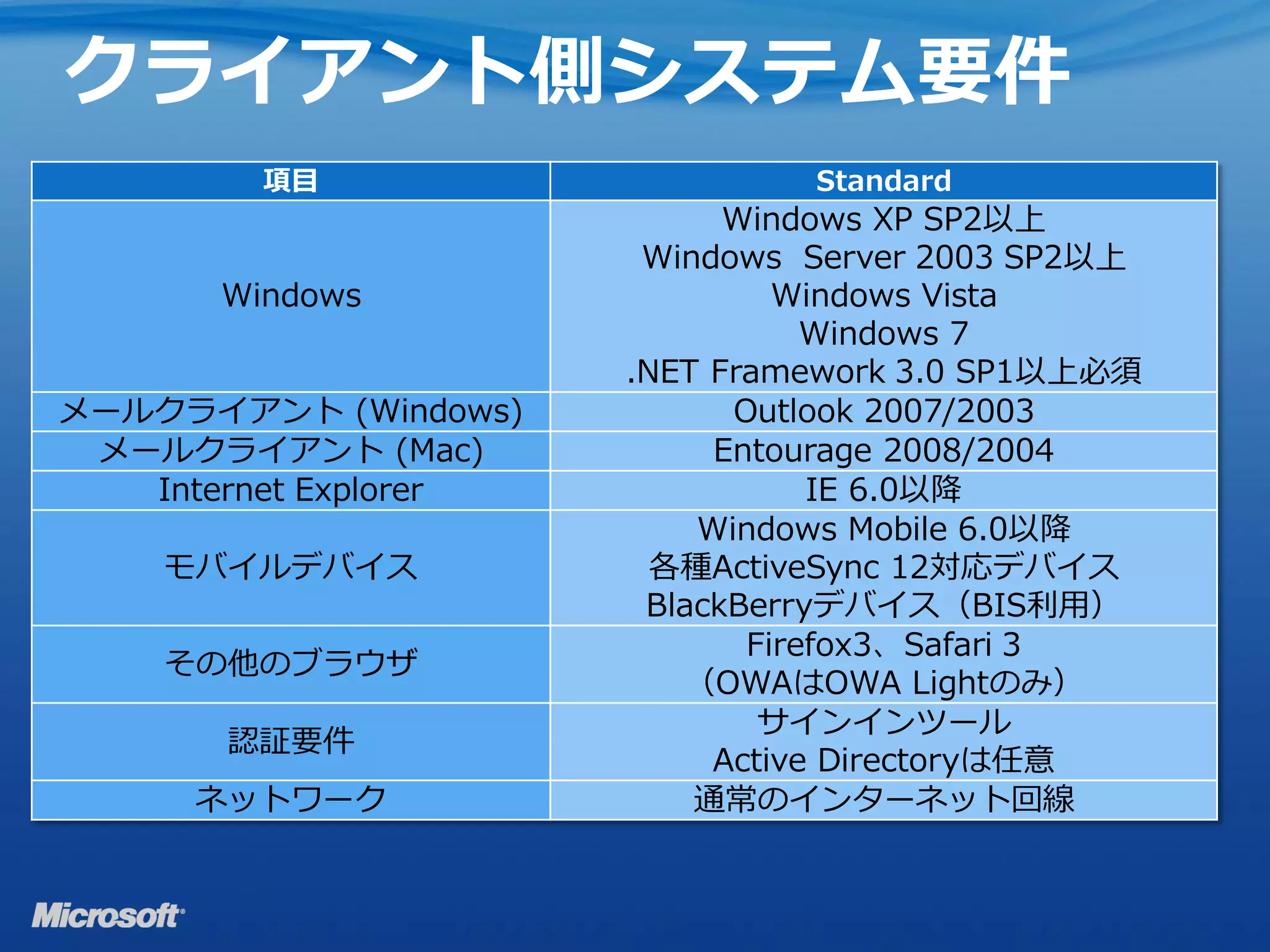クライアント側システム要件
        項目                      Standard
                             Windows XP SP2以上
                        Windows Server 2003 SP2以上
      Windows                   Windows Vista
                                  Windows 7
                       .NET Framework 3.0 SP1以上必須
メールクライアント (Windows)          Outlook 2007/2003
 メールクライアント (Mac)            Entourage 2008/2004
   Internet Explorer              IE 6.0以降
                           Windows Mobile 6.0以降
    モバイルデバイス             各種ActiveSync 12対応デバイス
                        BlackBerryデバイス（BIS利用）
                              Firefox3、Safari 3
    その他のブラウザ
                          （OWAはOWA Lightのみ）
                               サインインツール
       認証要件
                            Active Directoryは任意
     ネットワーク                通常のインターネット回線
 